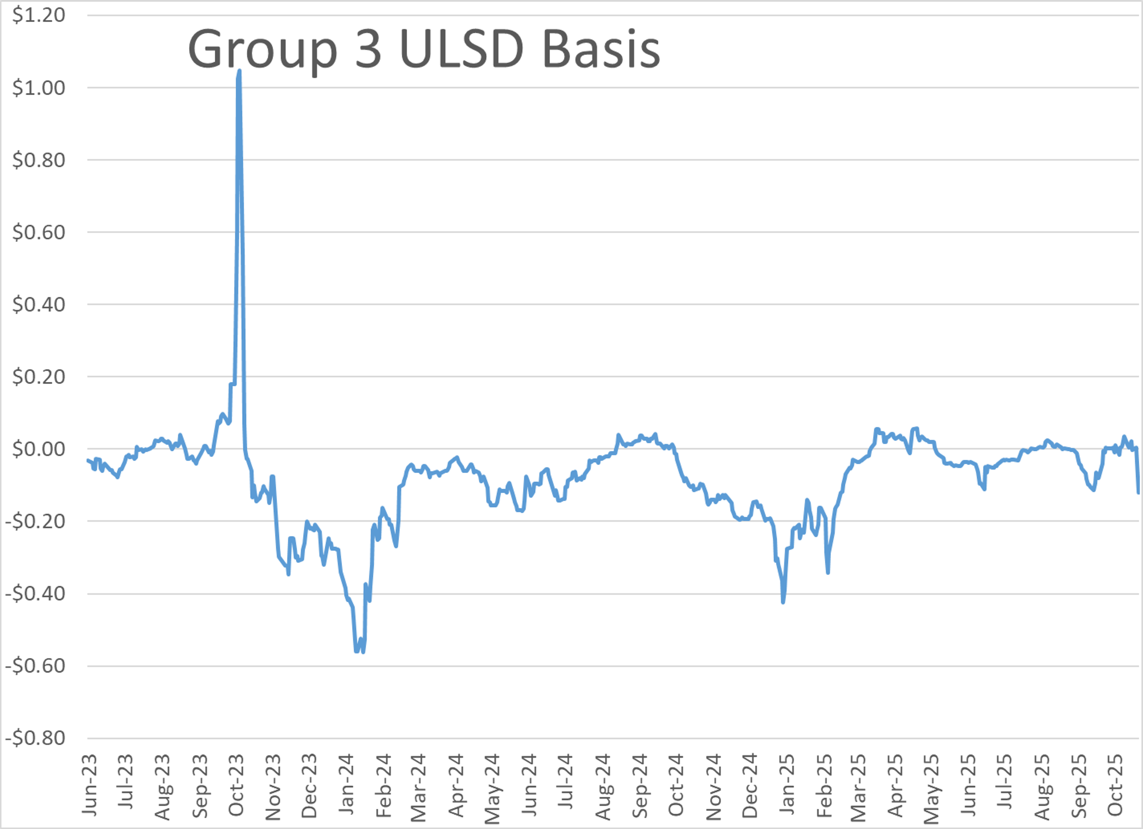 Russian Export Drop and Refinery Strikes Drive Diesel to Four-Month Highs