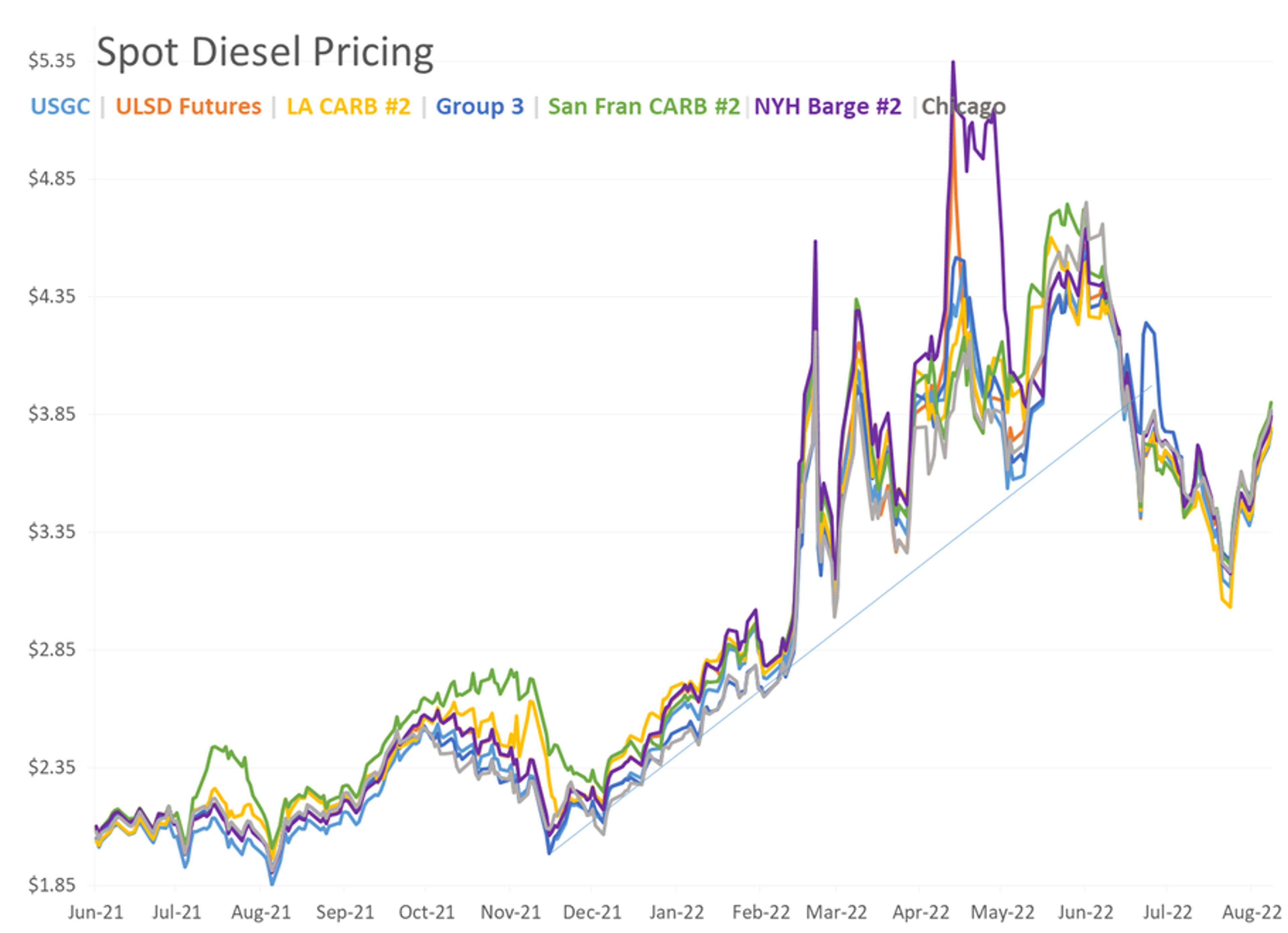 Diesel Is Winning The Price Tug Of War So Far This Week