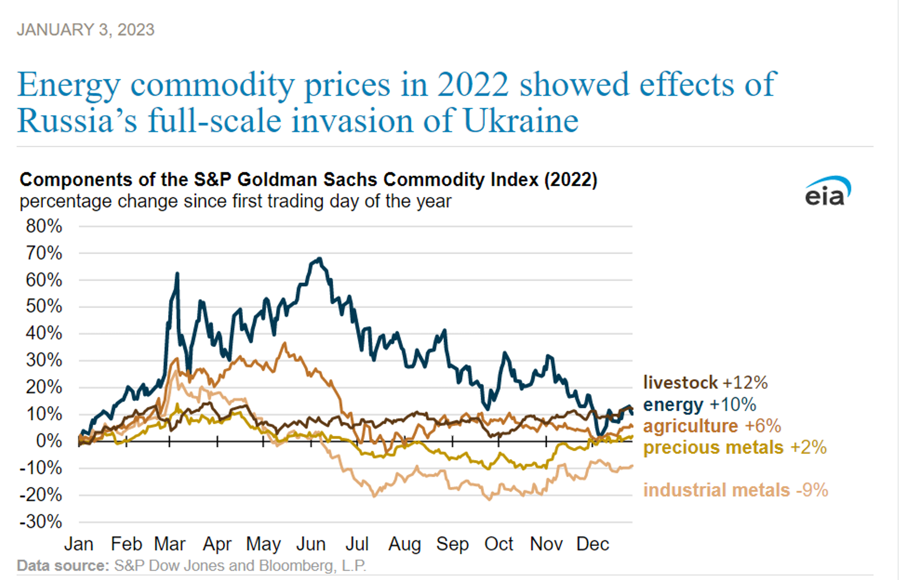 Refined Products Are Leading The Energy Complex Lower To Start The New Year