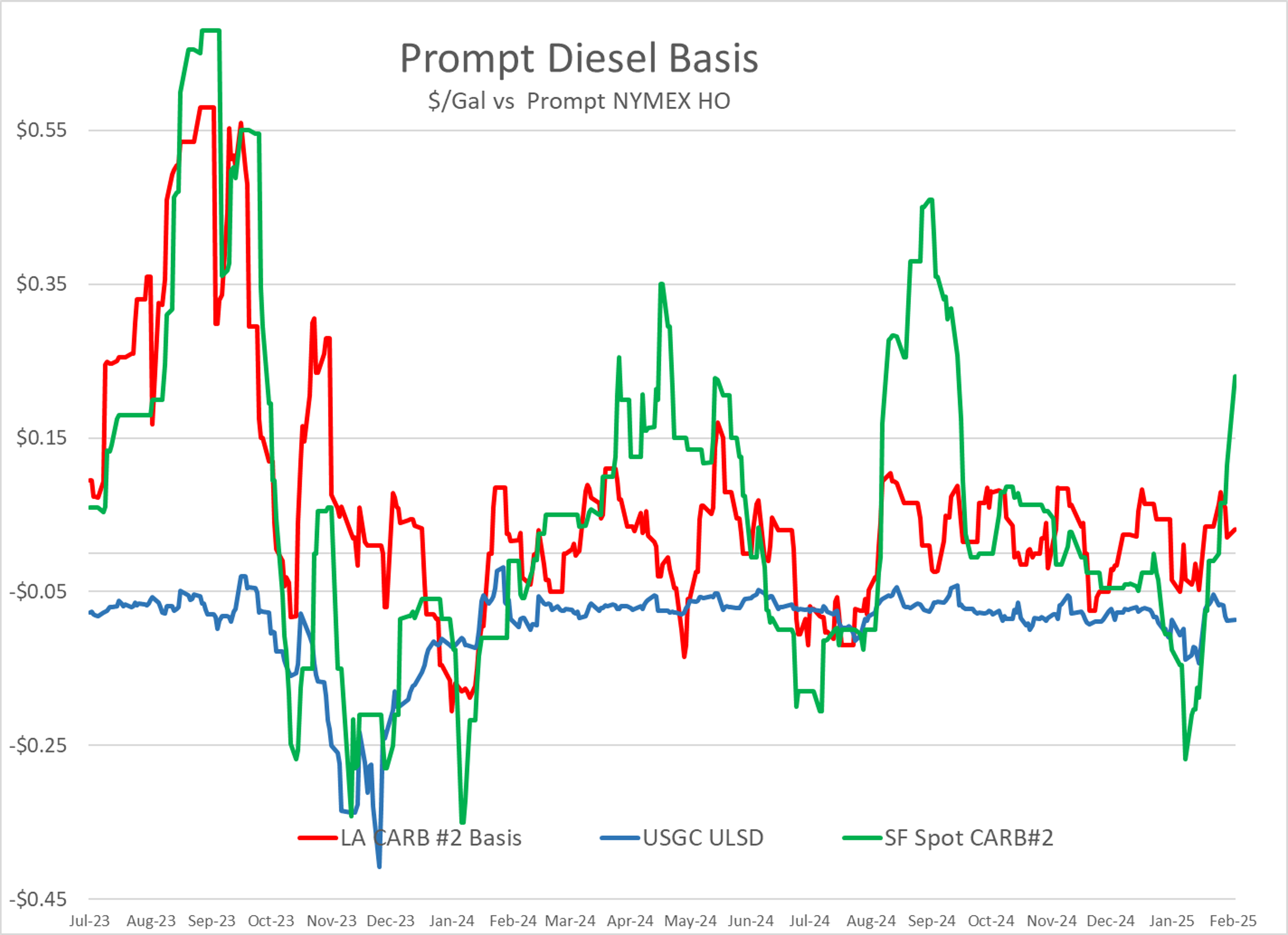 Diesel Futures Lead The Energy Complex Higher 