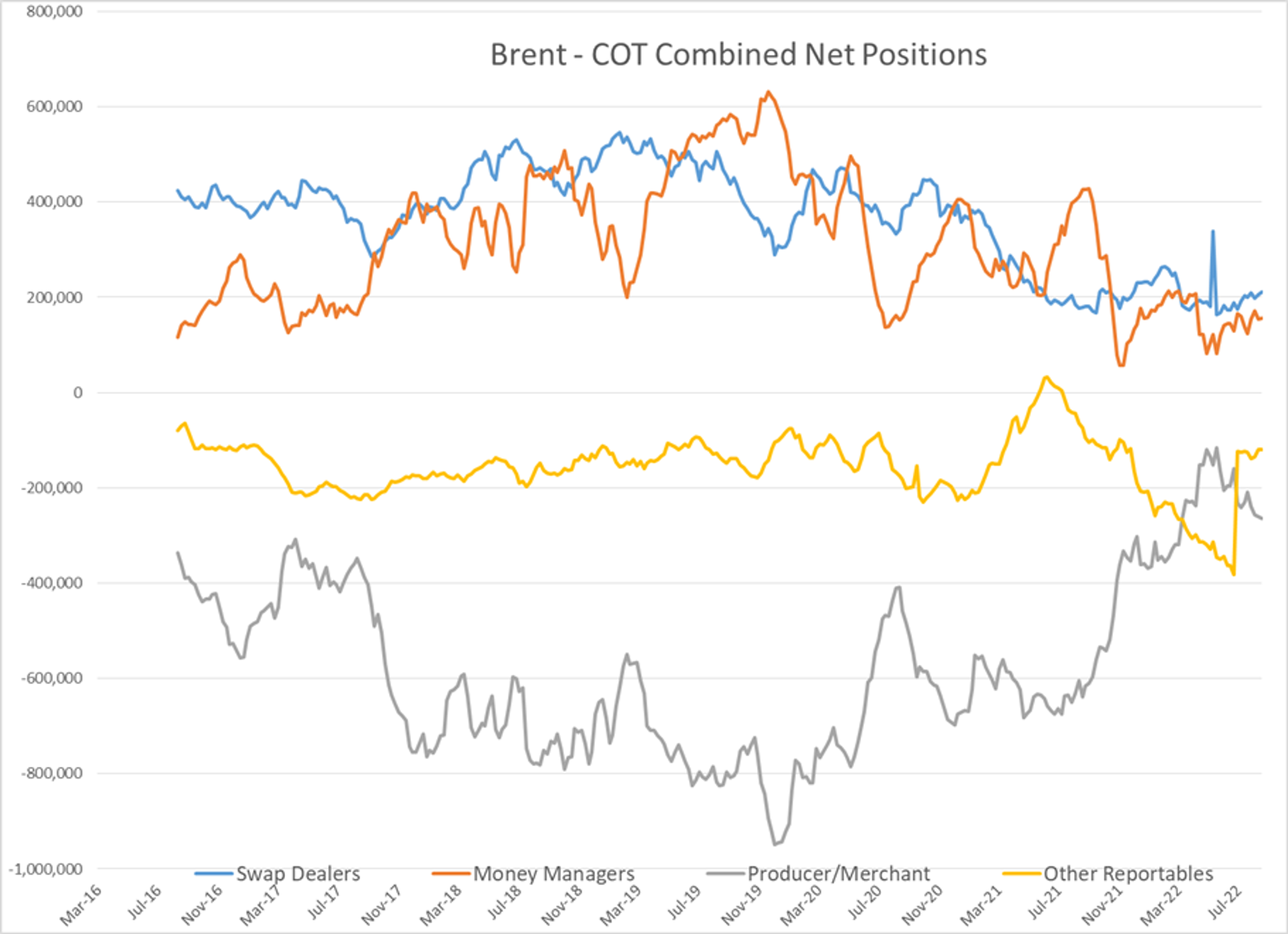 Energy And Equity Markets Are Both Seeing Losses To Start The Week