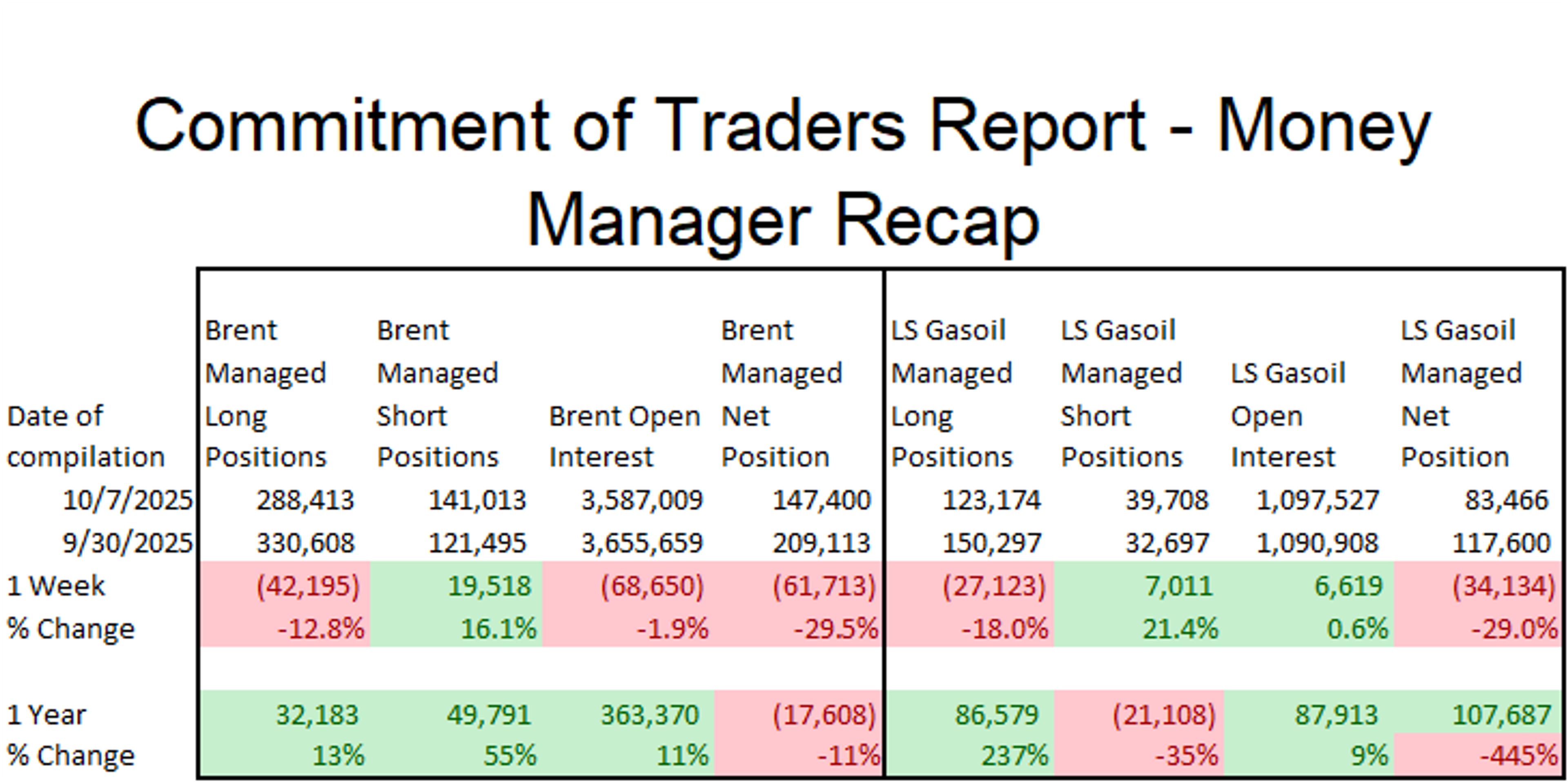 After Friday's Big Sell Off Energy Markets Tick Modestly higher