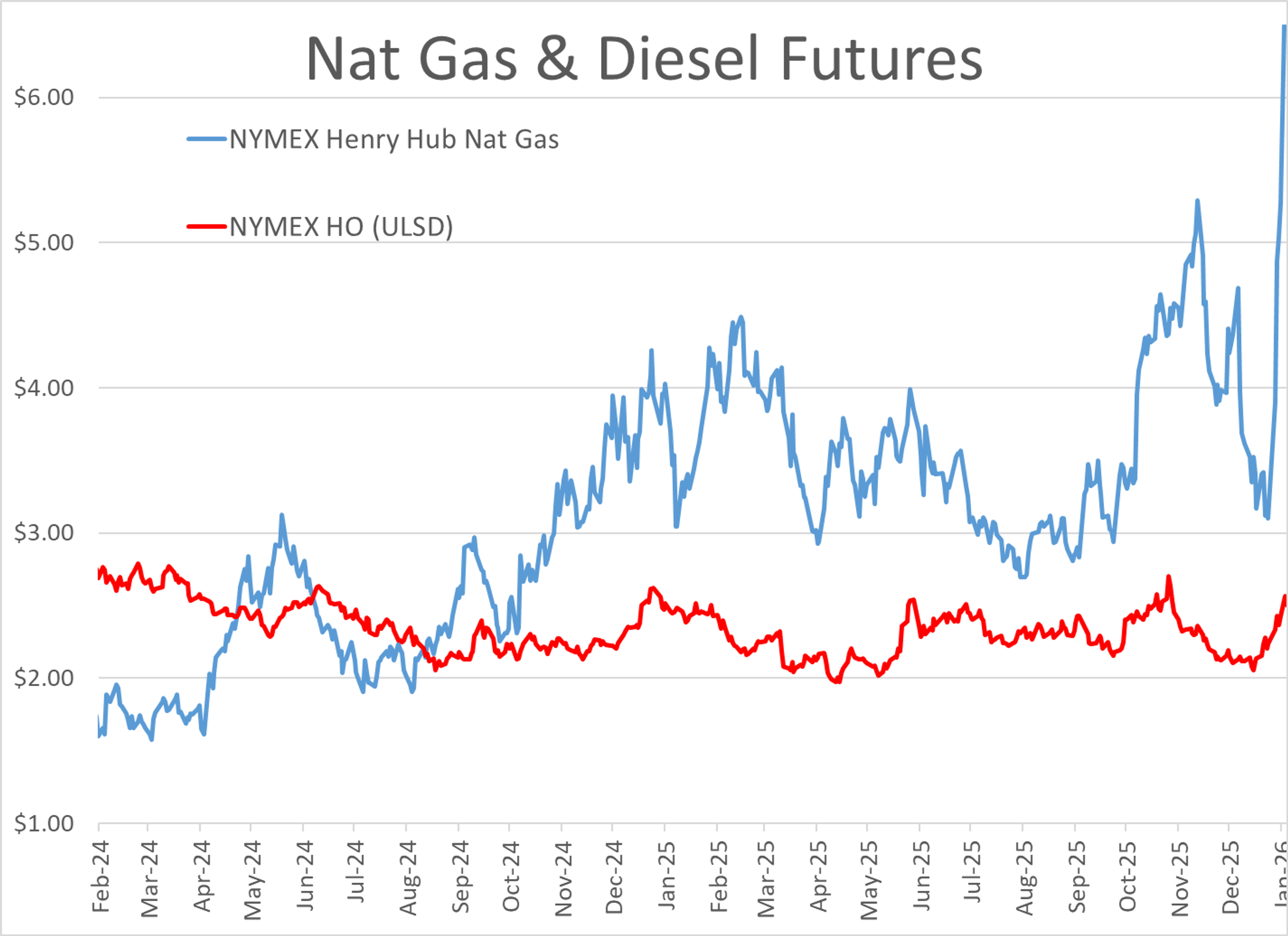 Freeze Fallout Triggers Extreme Volatility Across US Energy Markets