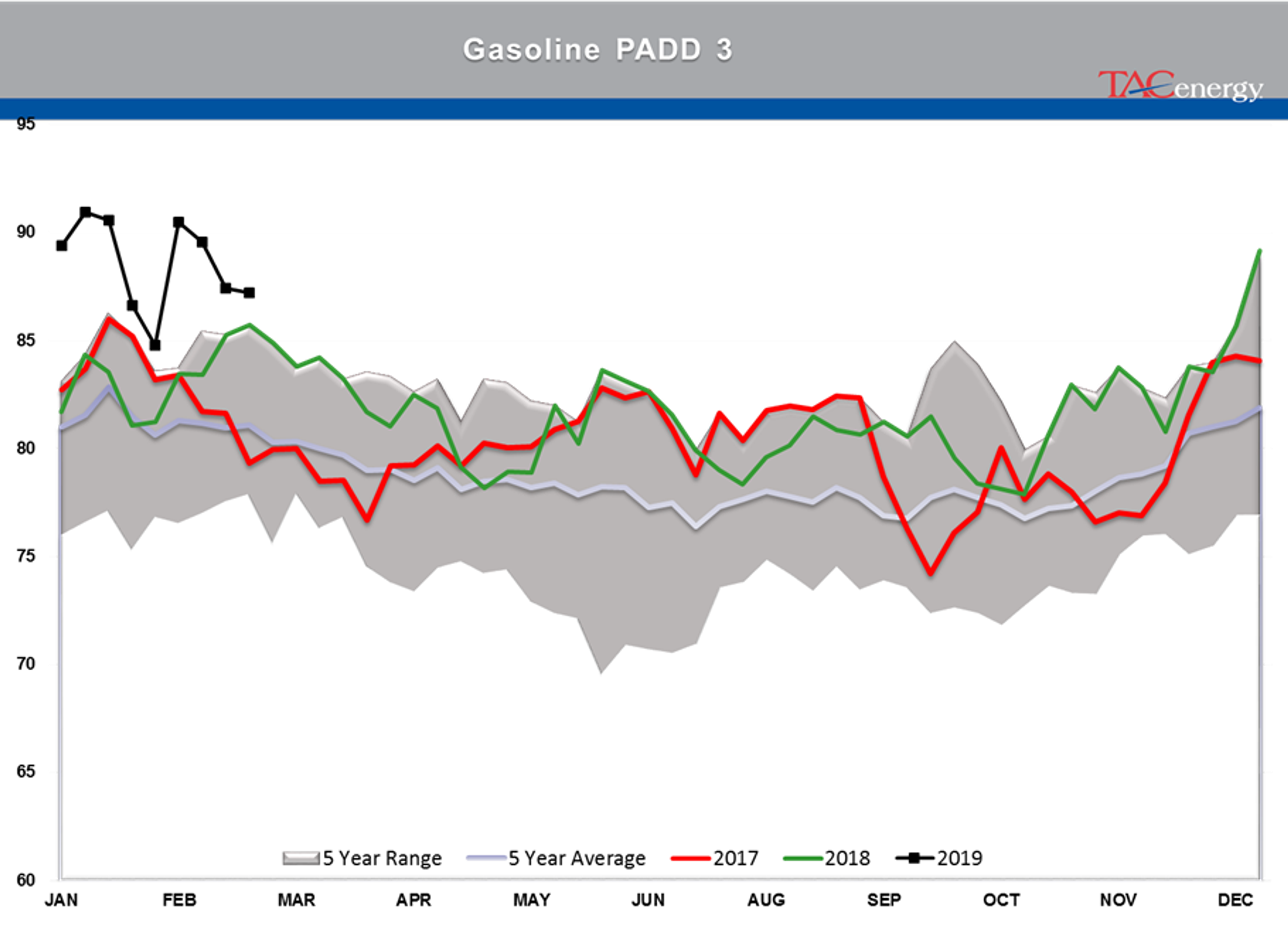 Gasoline Futures Leading Energy Complex Higher