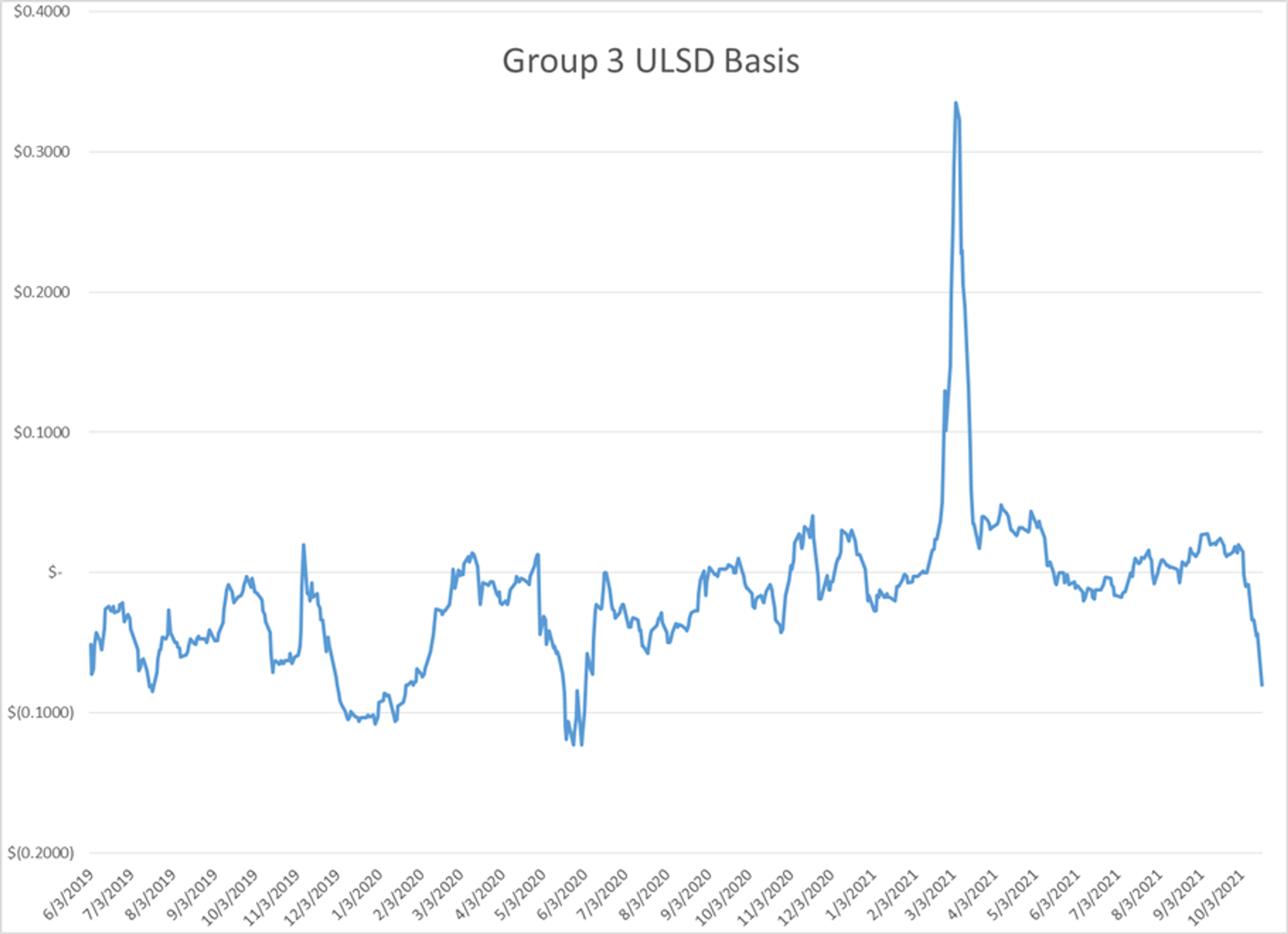 Momentum Is Waning In Refined Product Markets