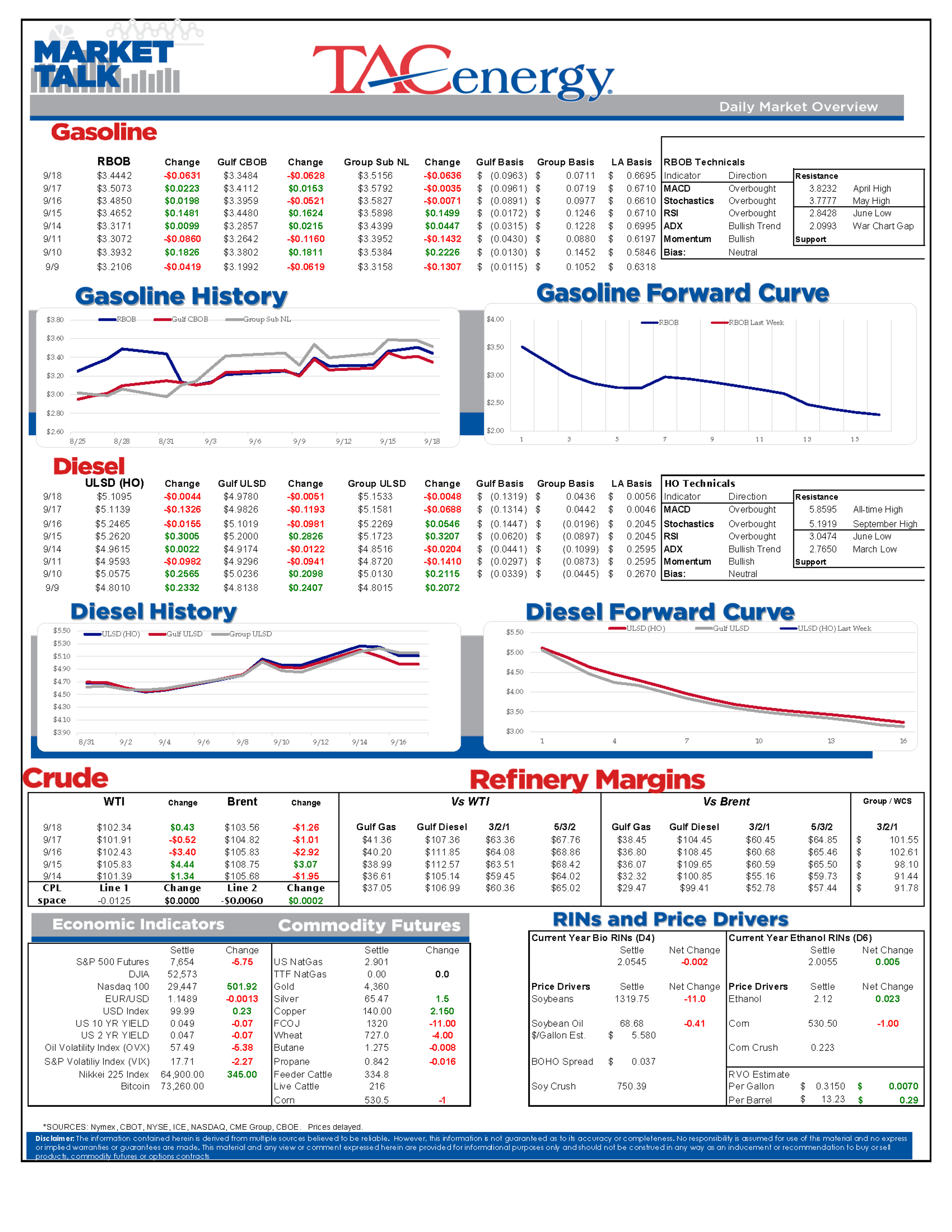 Diesel Strength Offsets Gasoline Weakness As Supply Concerns Mount