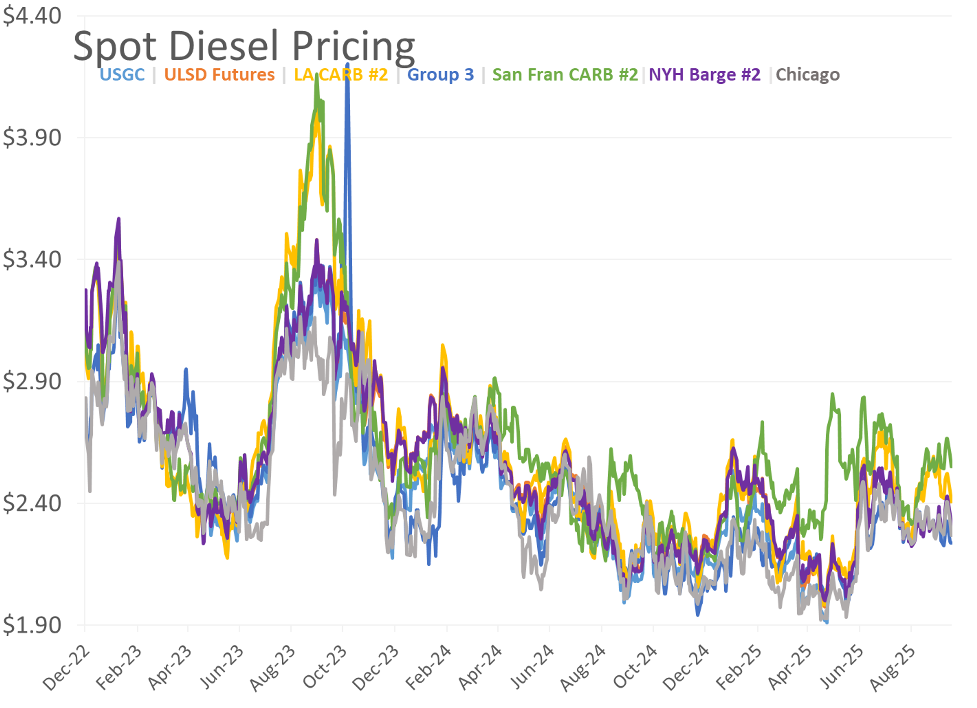 Energy Markets Continue Trading Lower For the 4th Straight Session