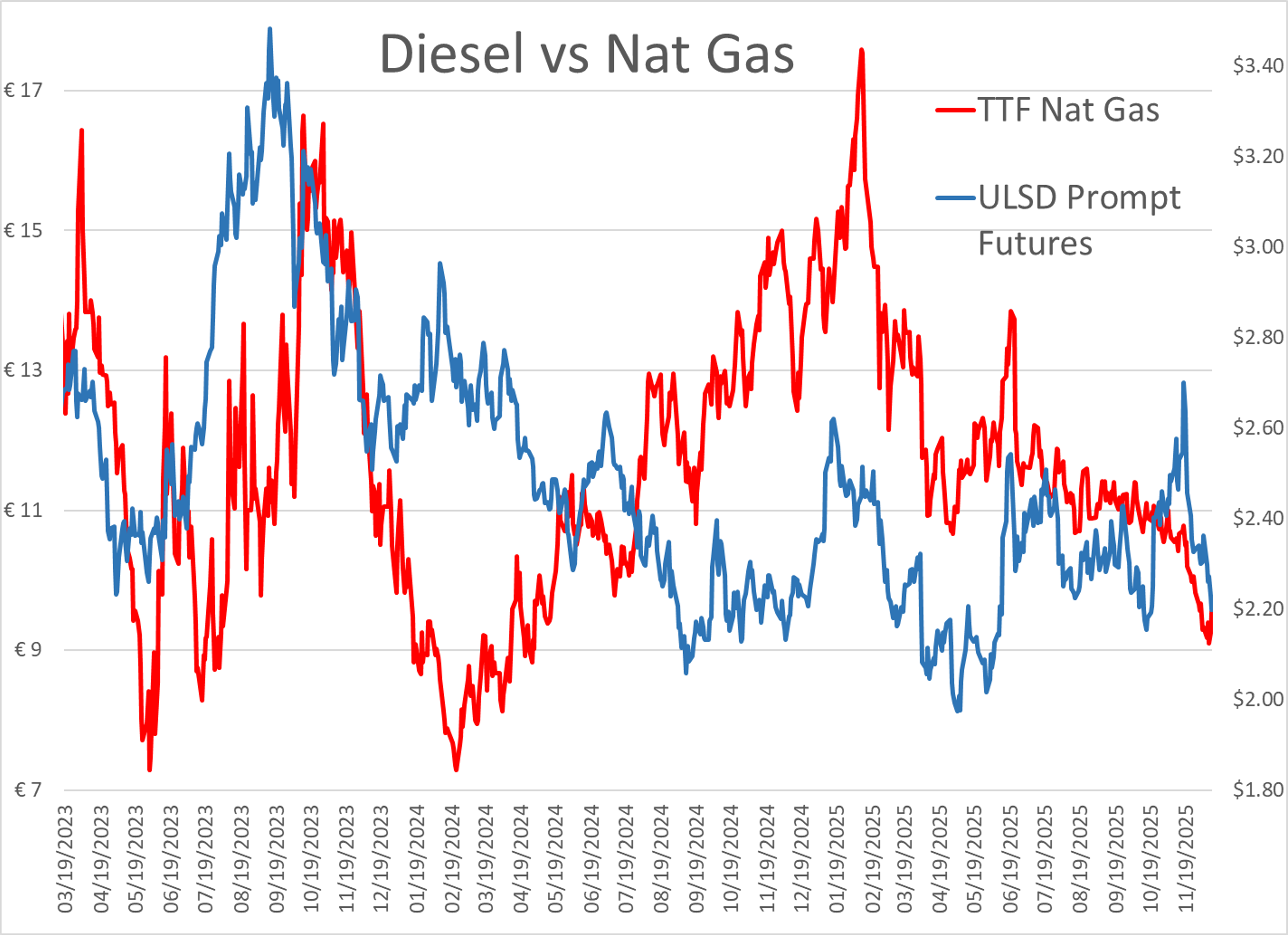 Energy Complex Under Pressure: Futures Fall, EPA Delays, Geopolitical Risks Mount