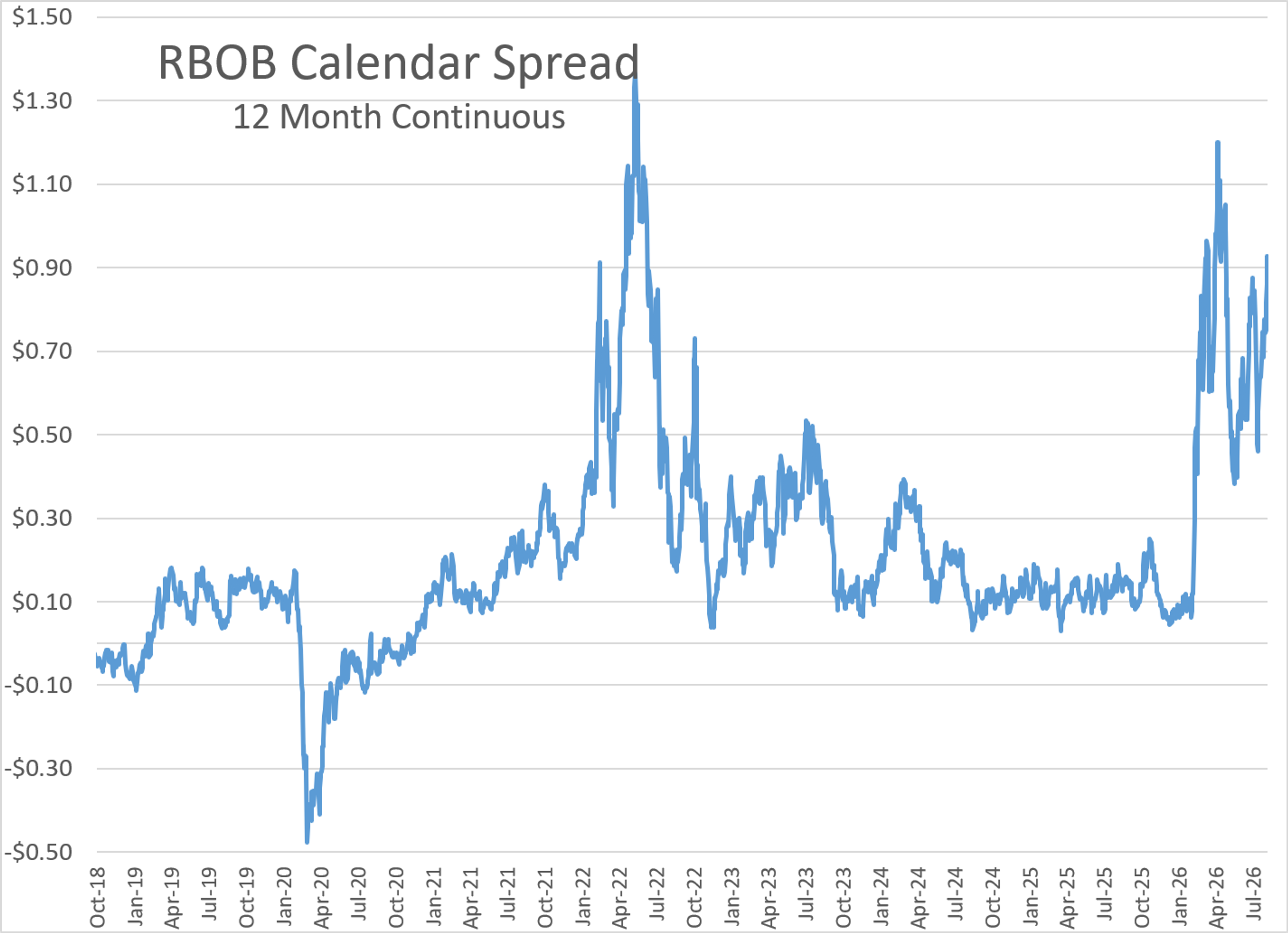 Fuel Futures Jump As Hormuz Risks Return To The Spotlight
