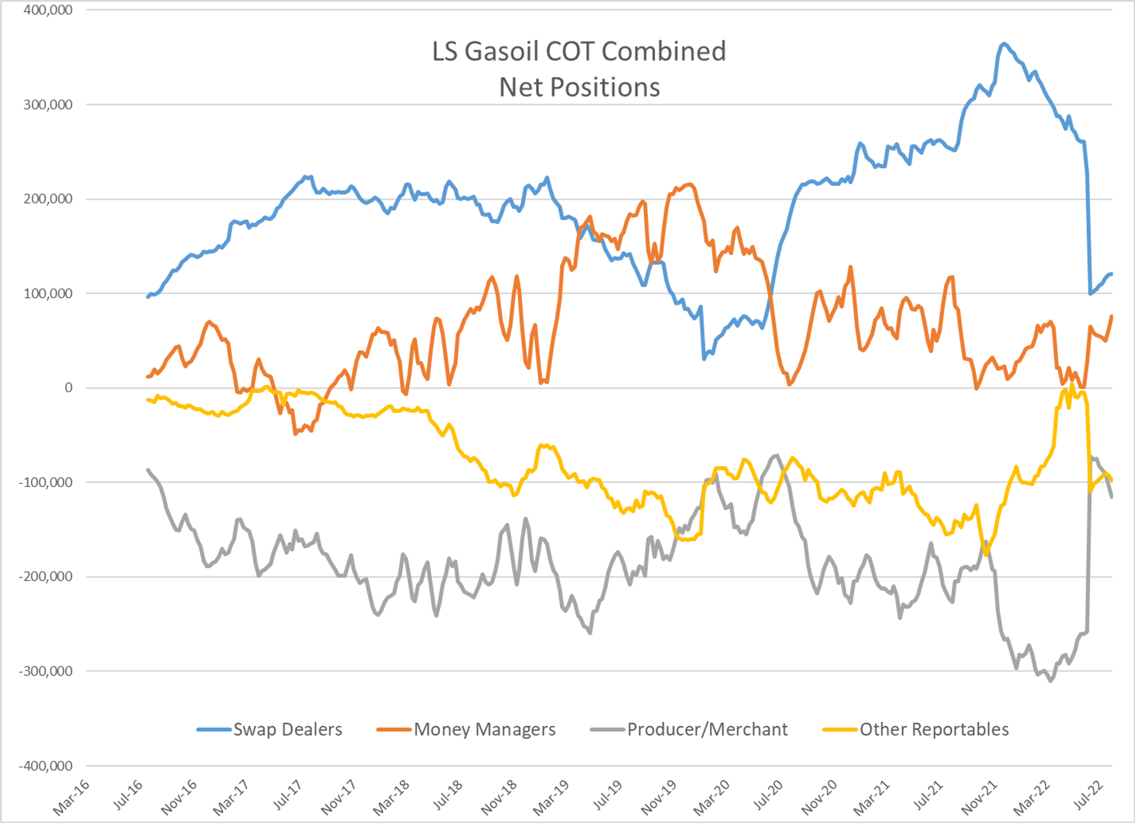 Refined Products Are Sliding To Start The Week