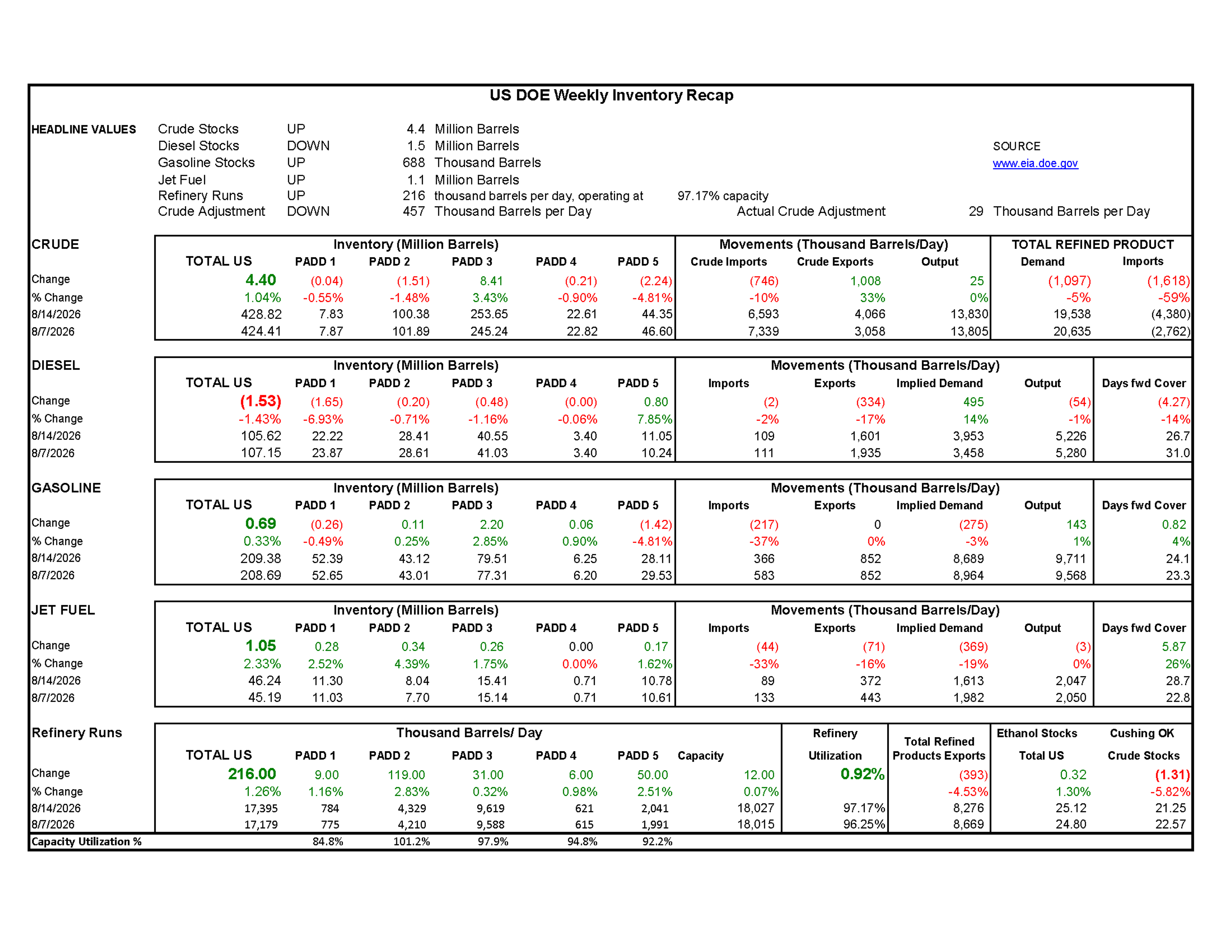 Week 33 - US DOE Inventory Recap