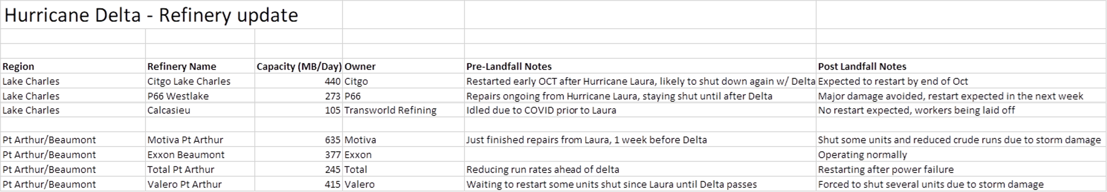 Unplanned Outages Of Crude Oil Globally 