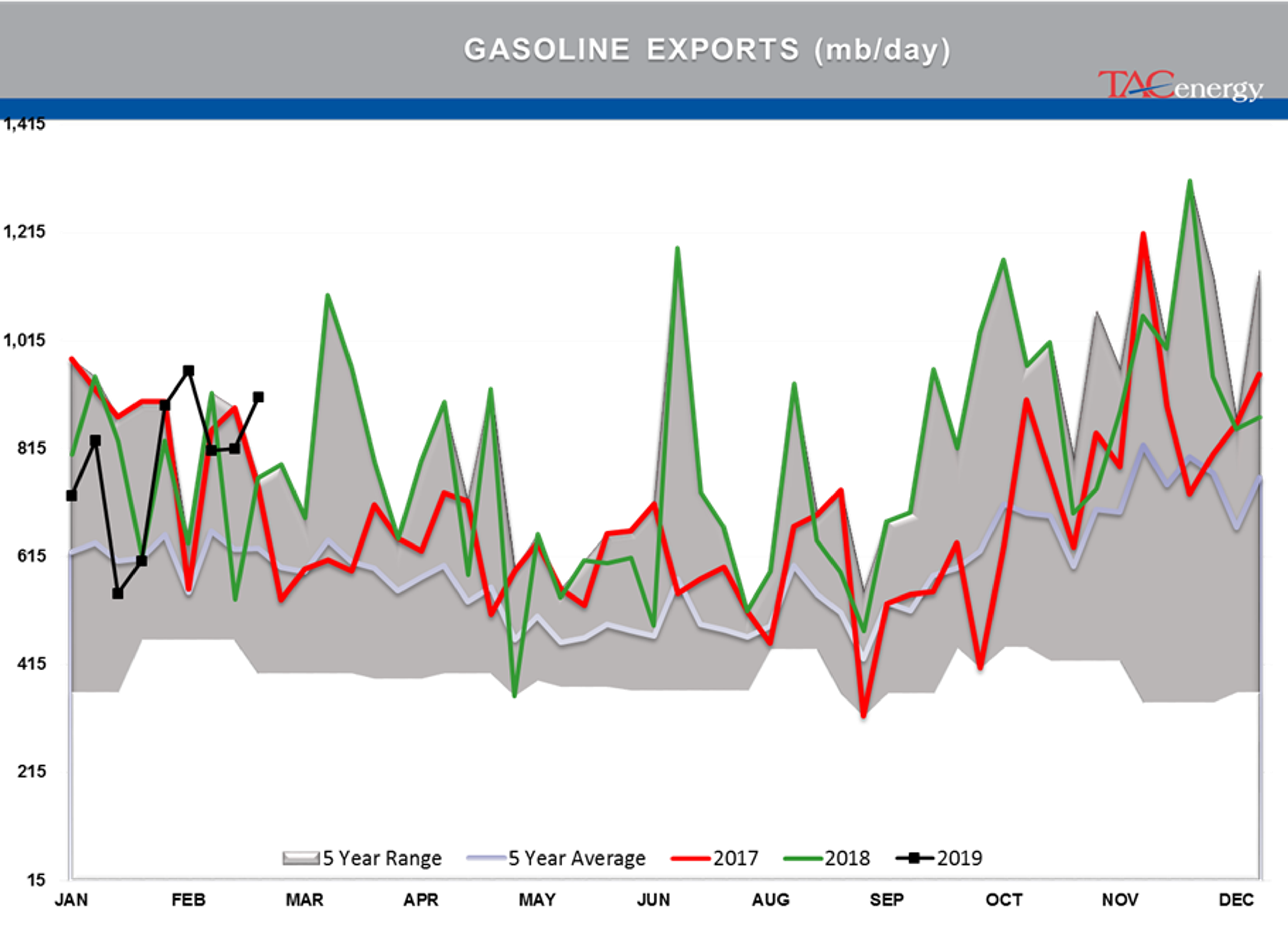 Gasoline Futures Leading Energy Complex Higher