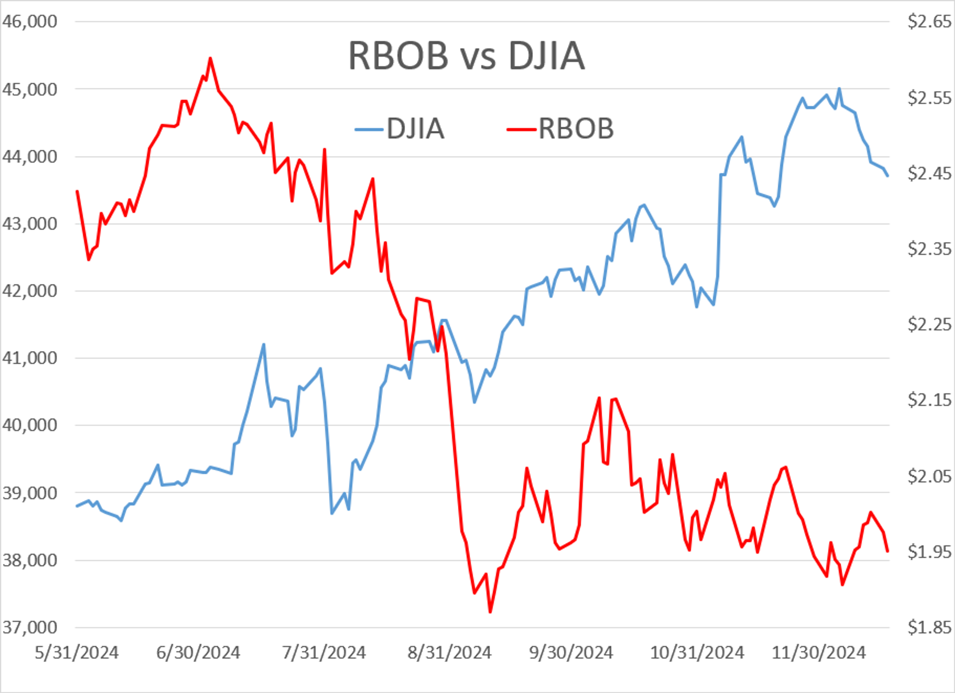 Last Week's Gains for RBOB and Diesel Compromised as Energy Futures Continue to Move Lower