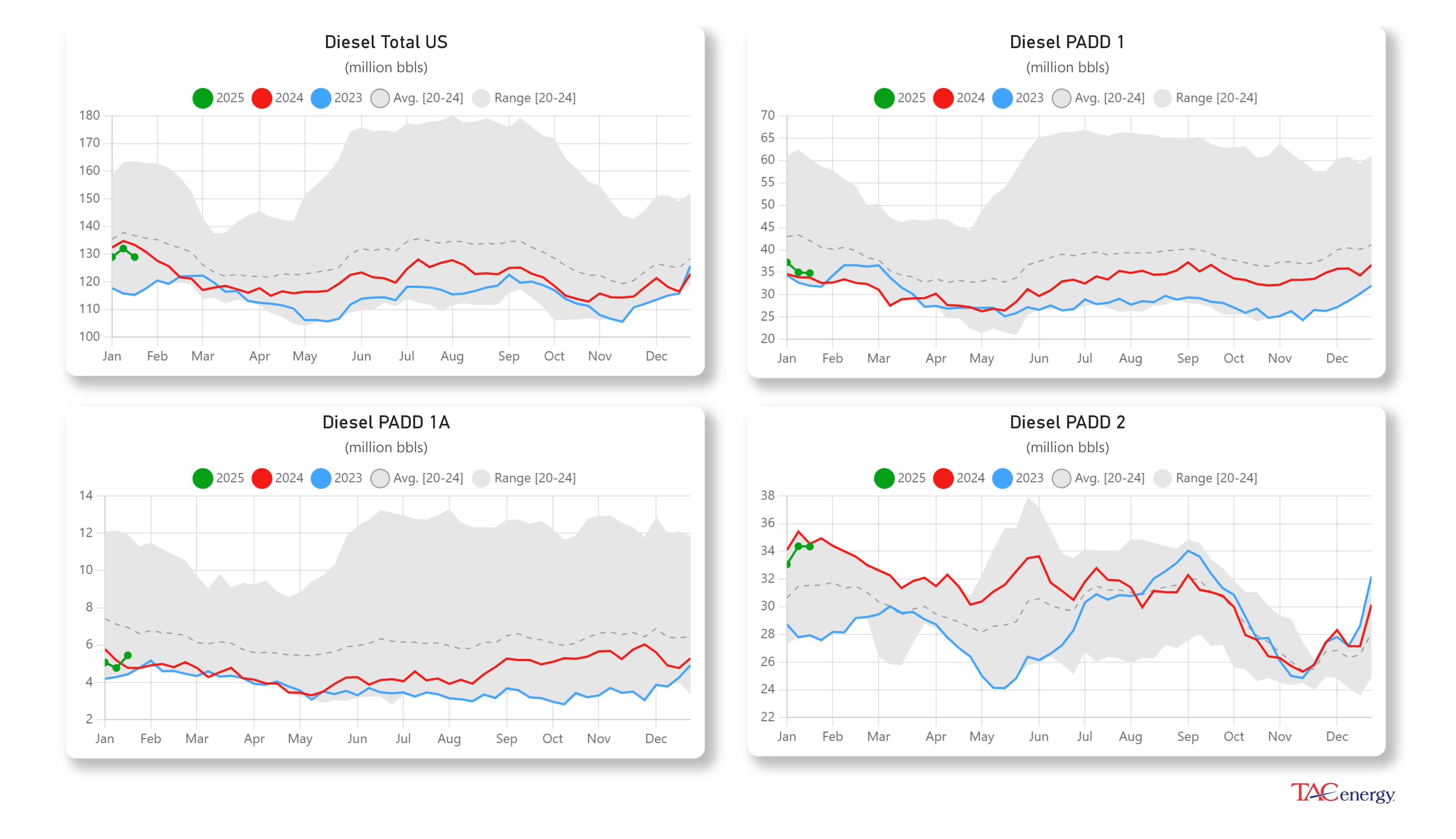 Diesel Futures Up Following Winter Storms