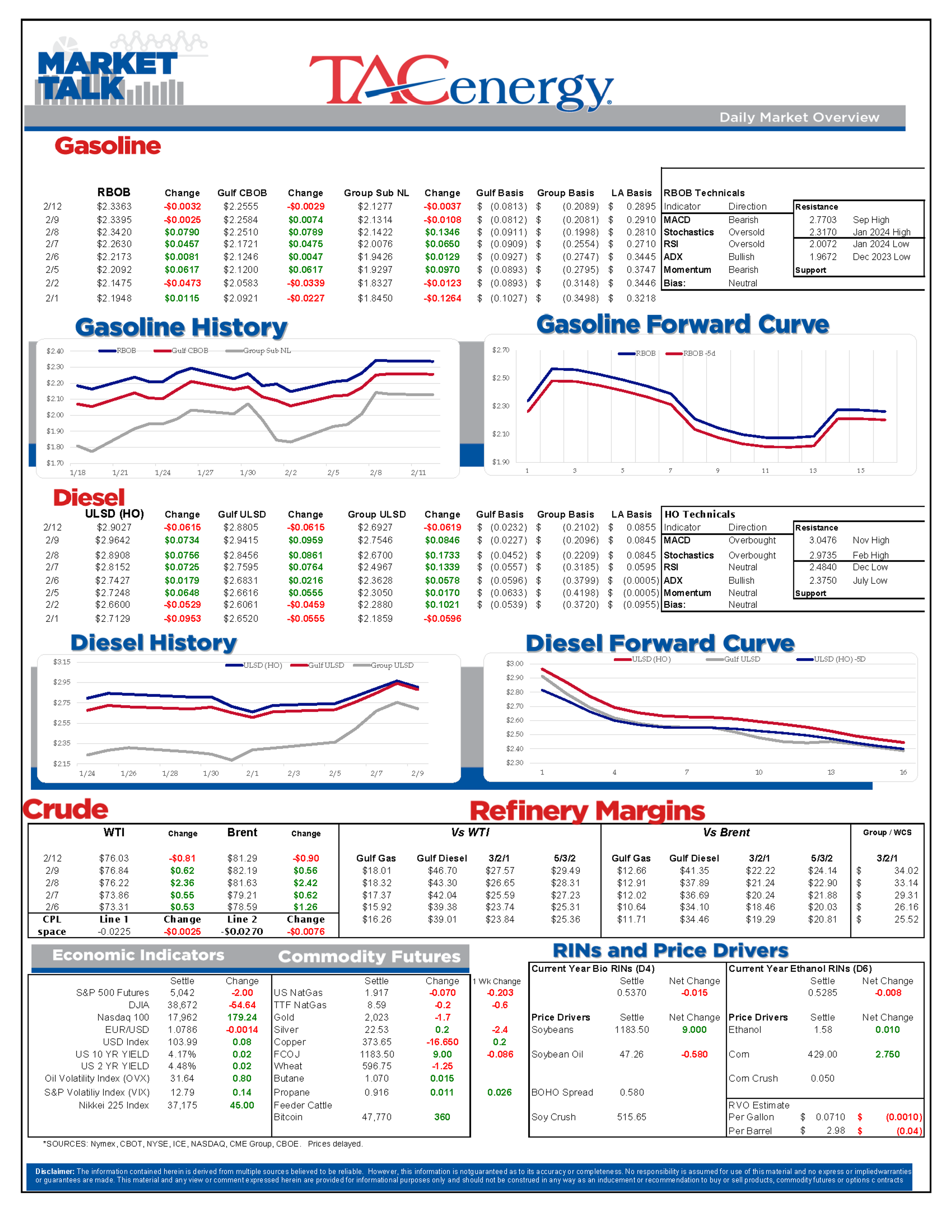 Gasoline Prices Are Hovering Near Break-Even Levels This Morning After Adding Nearly 20 Cents During Last Week’s Run