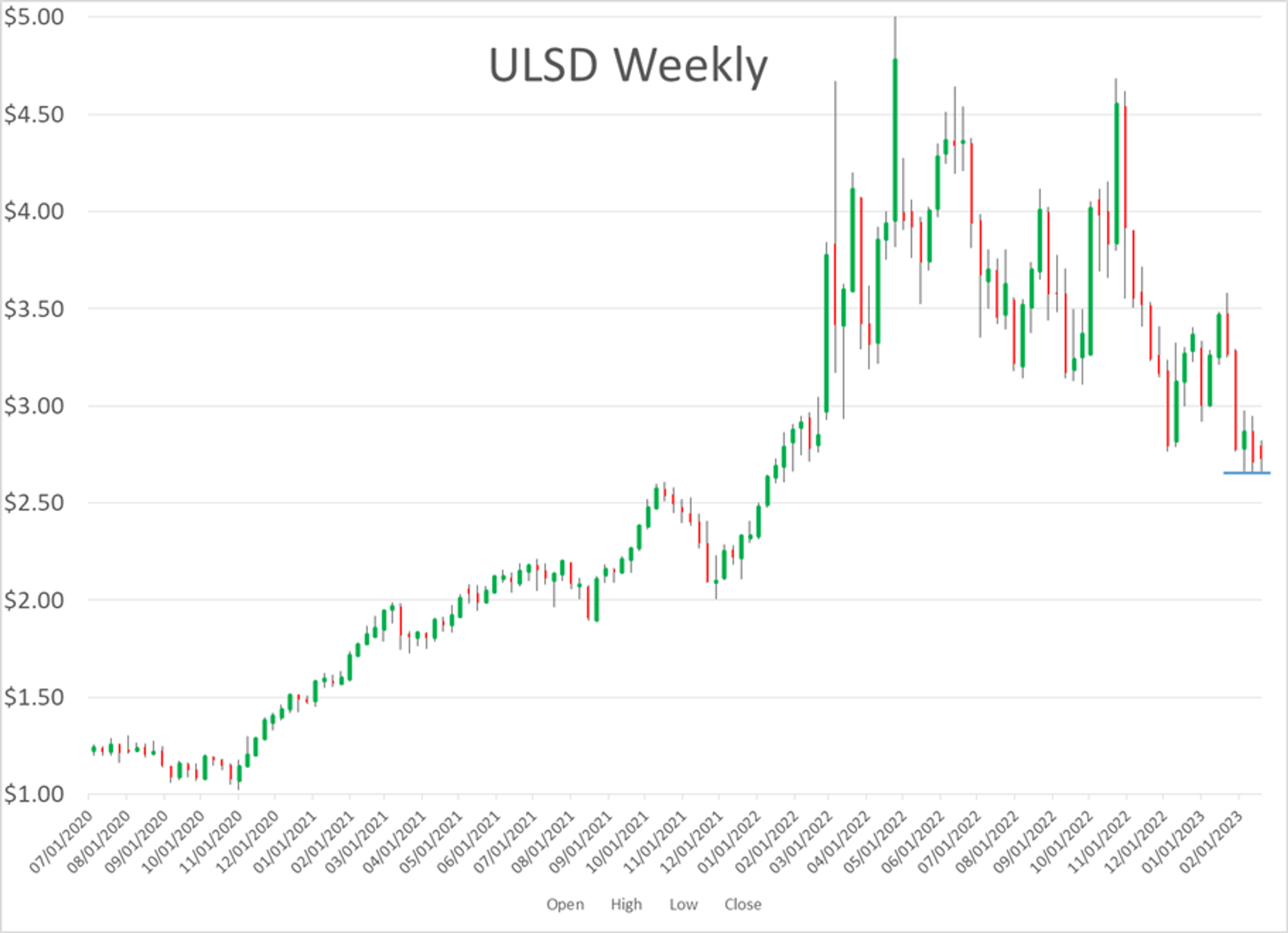 Charts Continue To Suggest Diesel Is In A Precarious Position