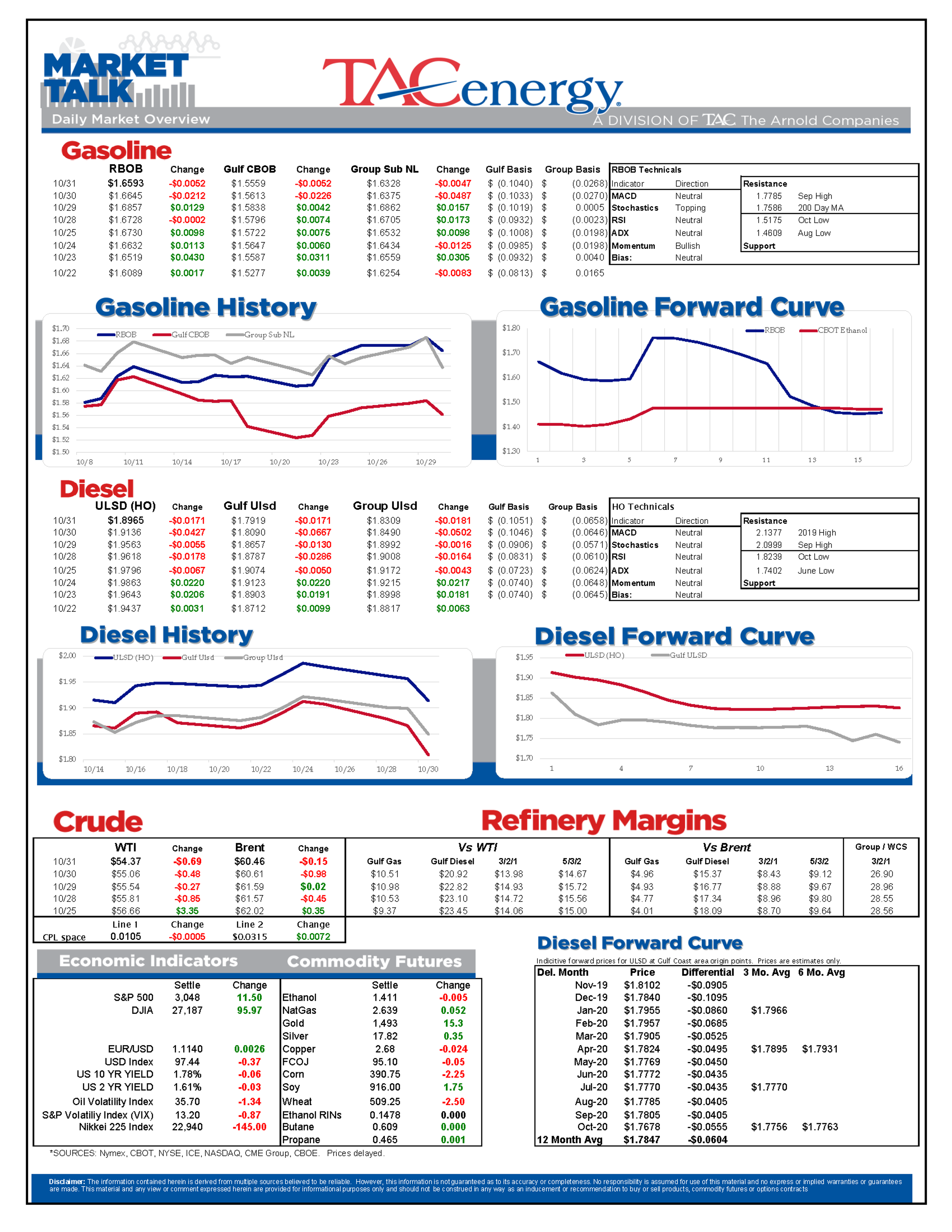 Oil and Diesel Prices Selling Off