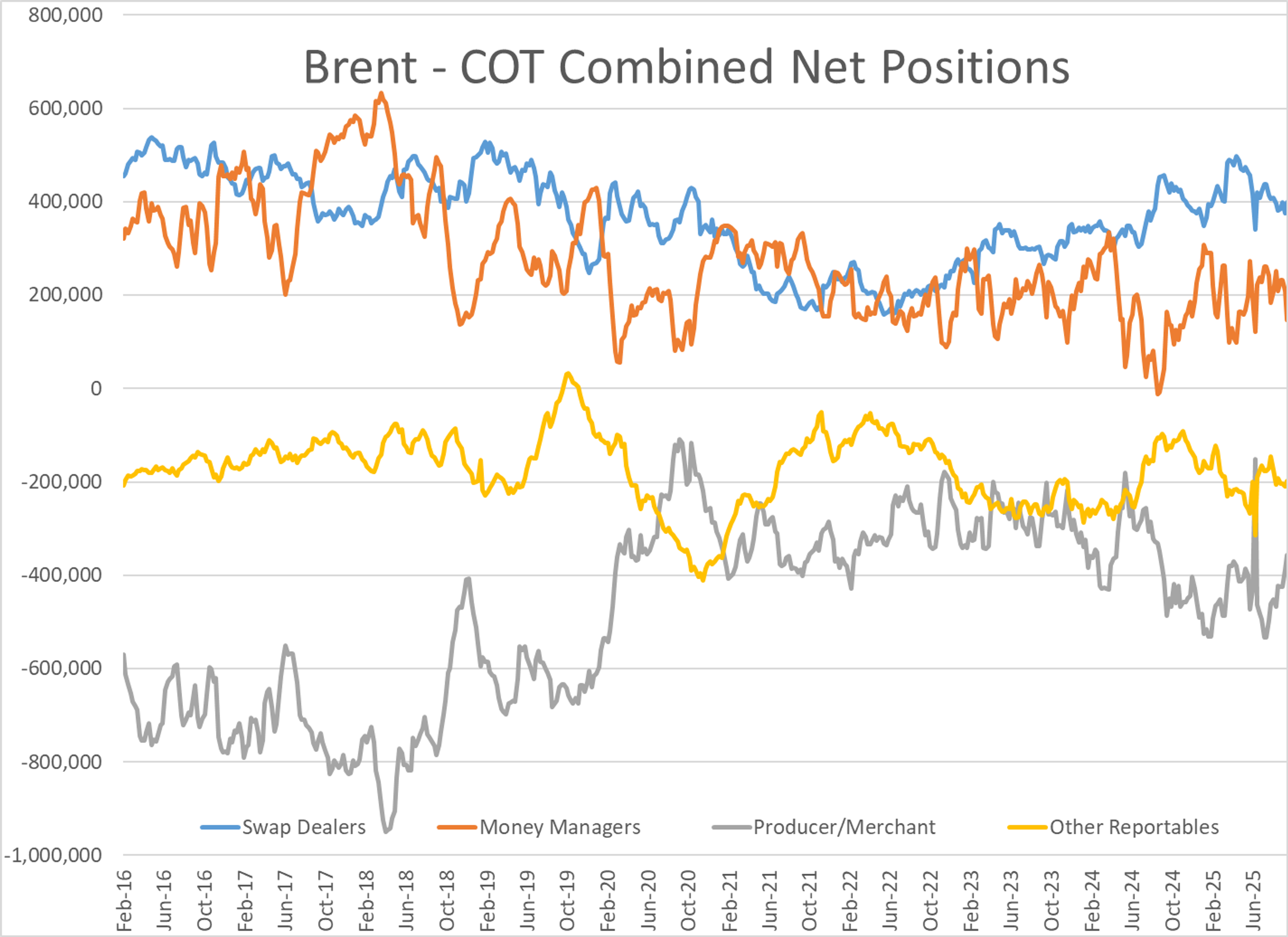 After Friday's Big Sell Off Energy Markets Tick Modestly higher