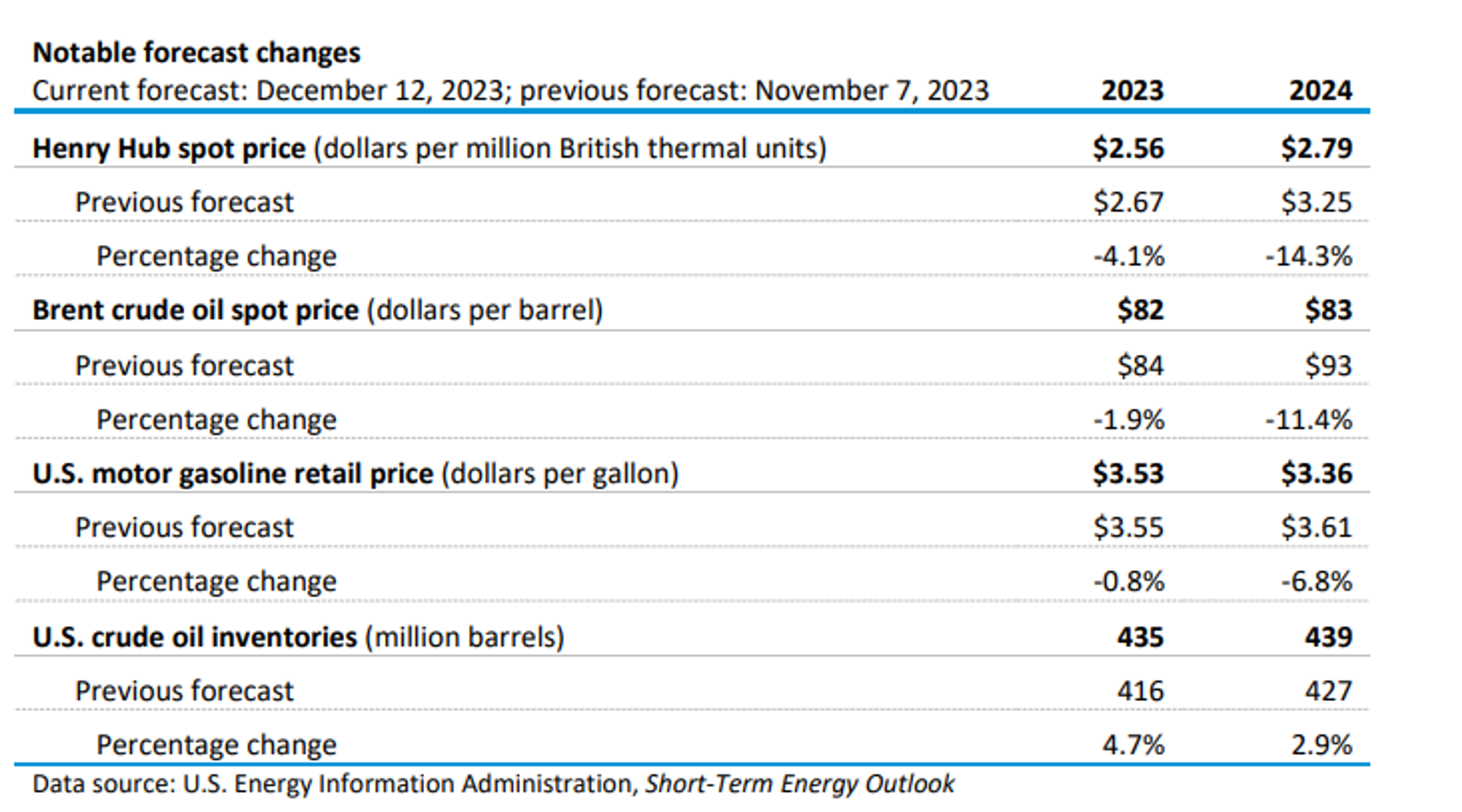 Energy Prices Are Attempting To Bounce After A Heavy Round Of Selling Tuesday