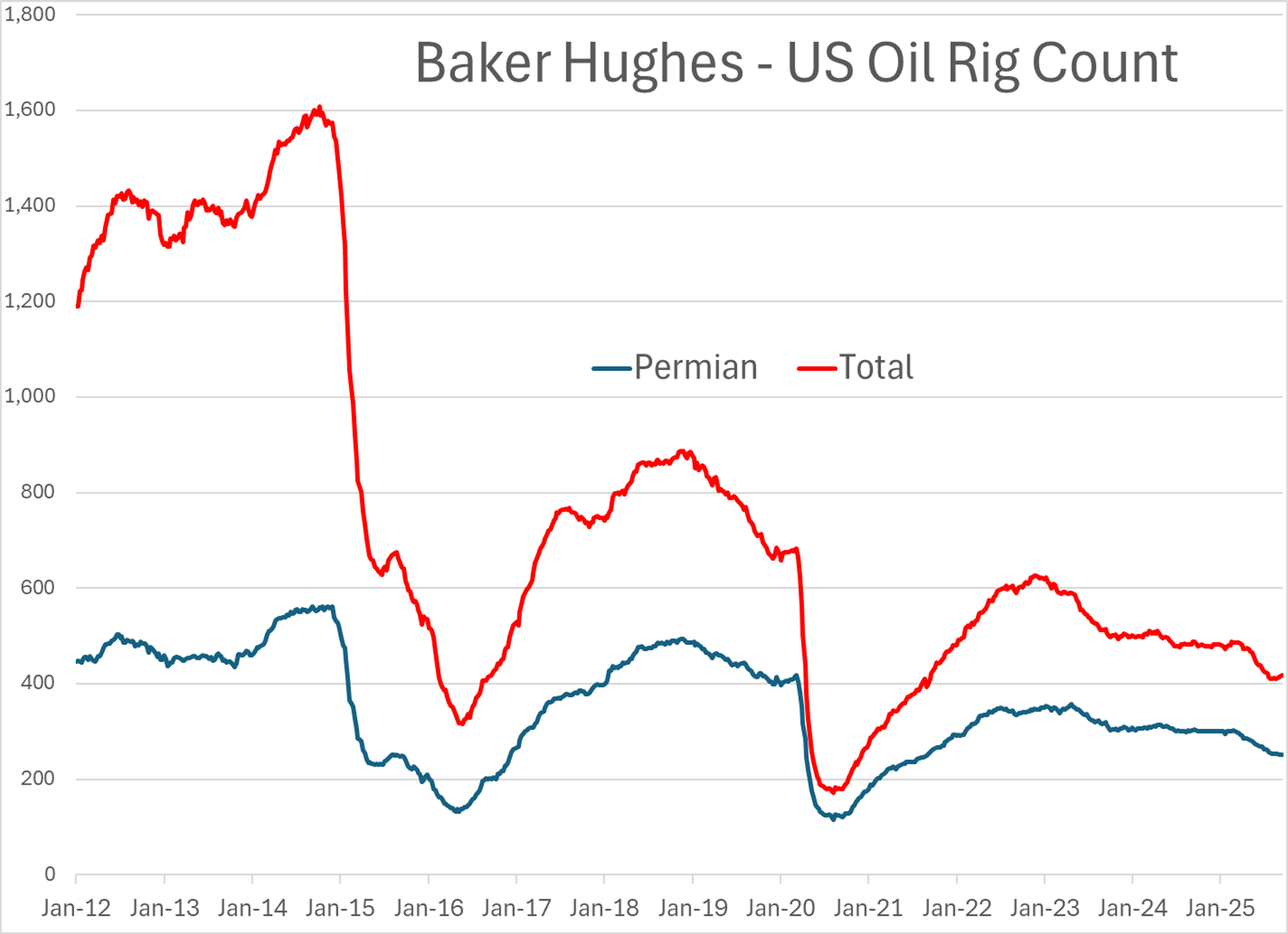 Refined Products Continue To Drop 4th Straight Session