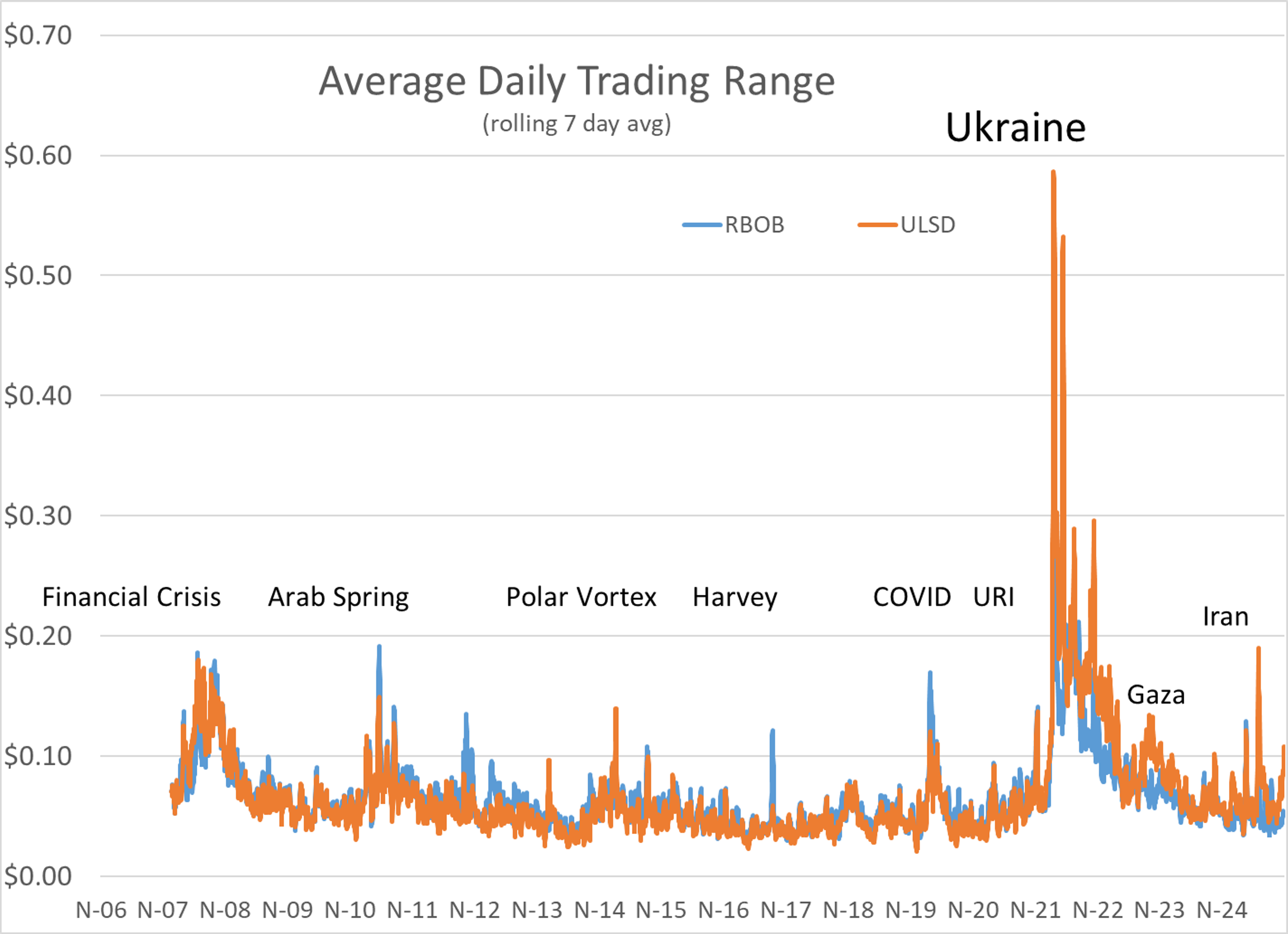 Diesel Bubble Burst Overnight Prices Dropping More Than 14 Cents