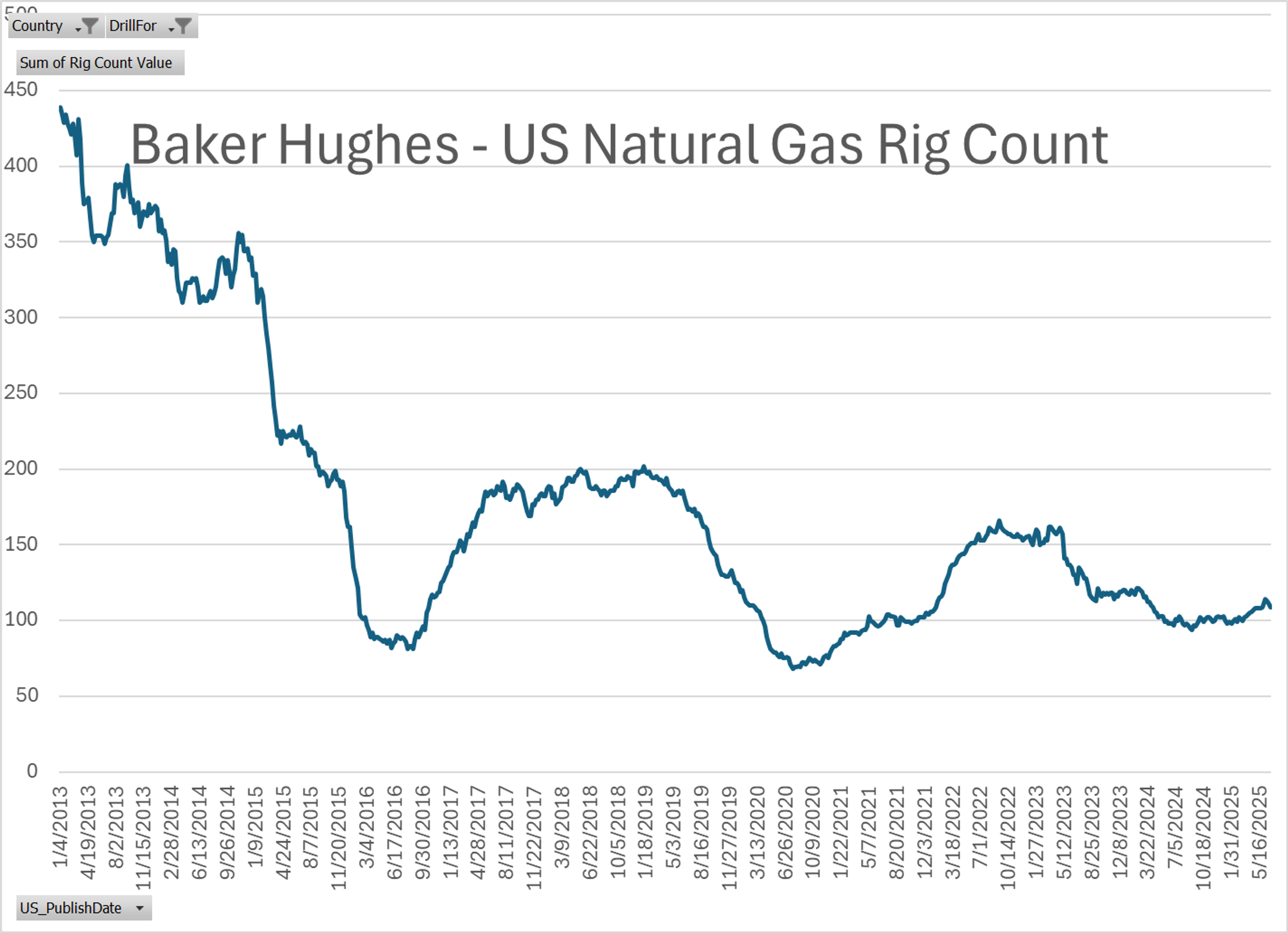 Energy Markets Mixed As LCFS Prices Surge And Rig Count Falls