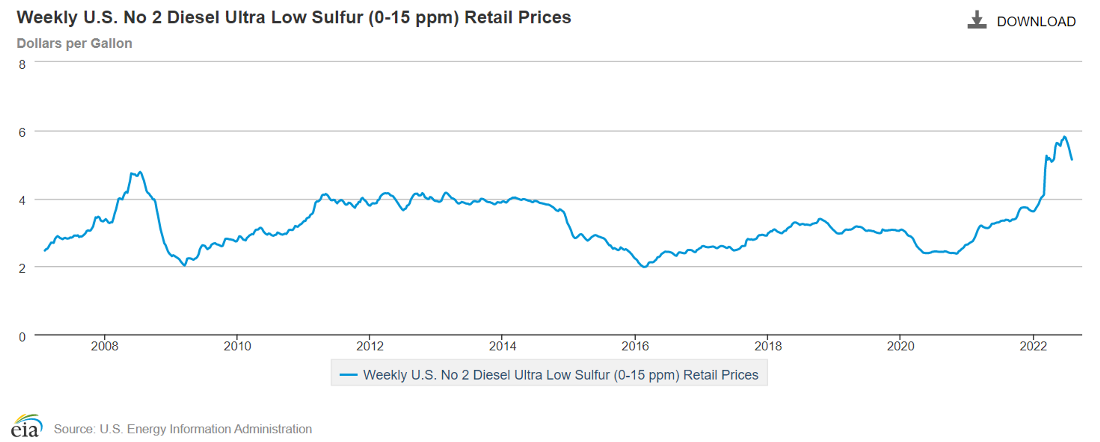 Refined Product Prices Have Dropped To Their Lowest Levels In 4 Months As Fears Of A Slowing Economy