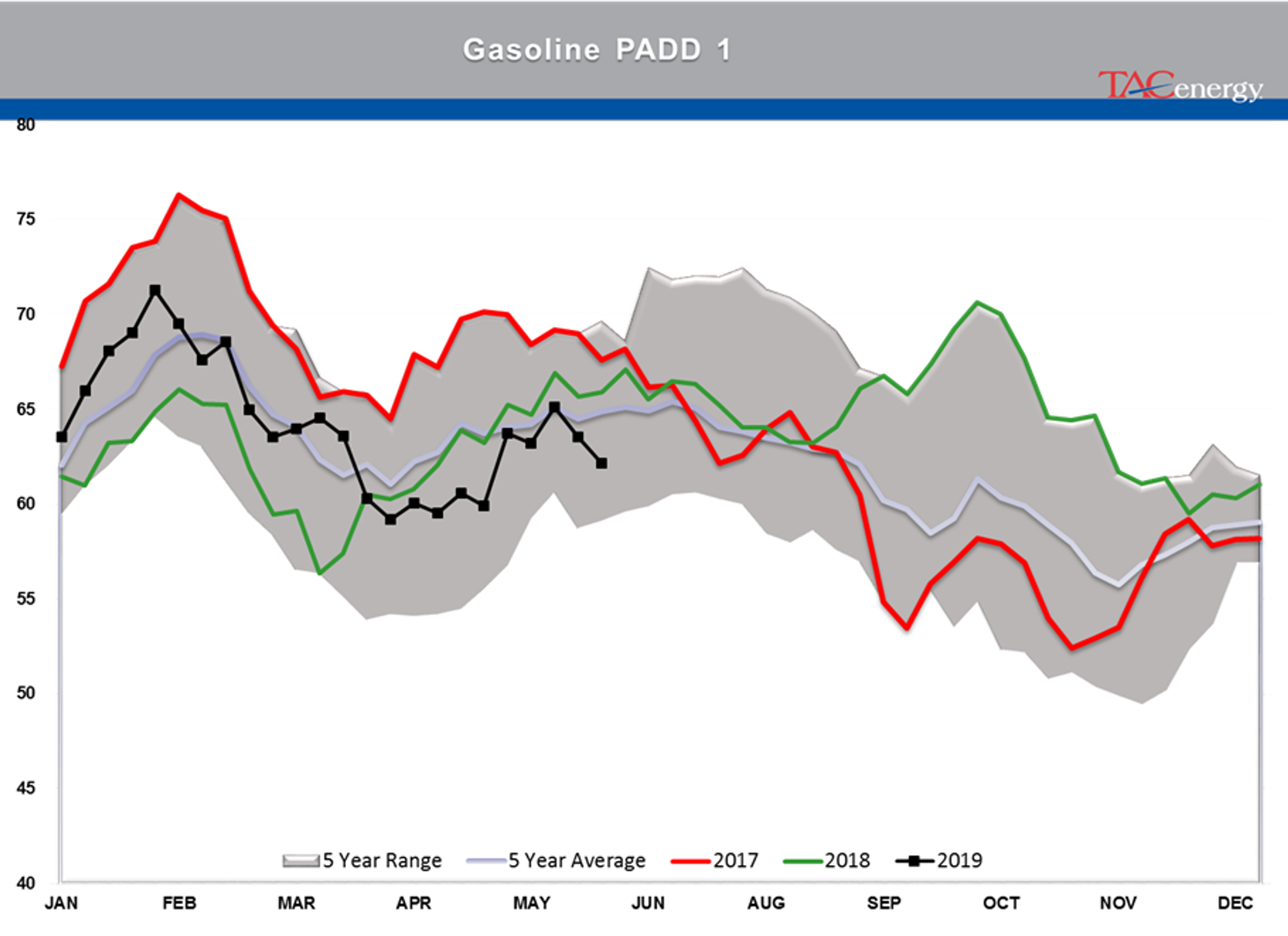 Drawdown Across Board In Energy Stockpiles