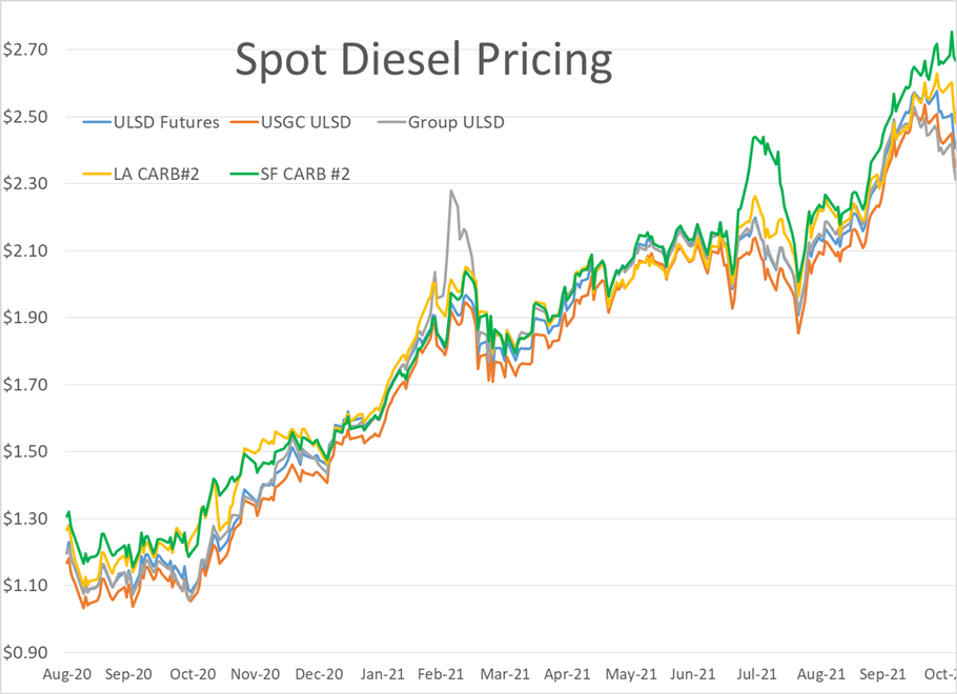 The Fall Rally In Energy Prices Officially Ended Thursday After Huge Reversal In Morning Trade