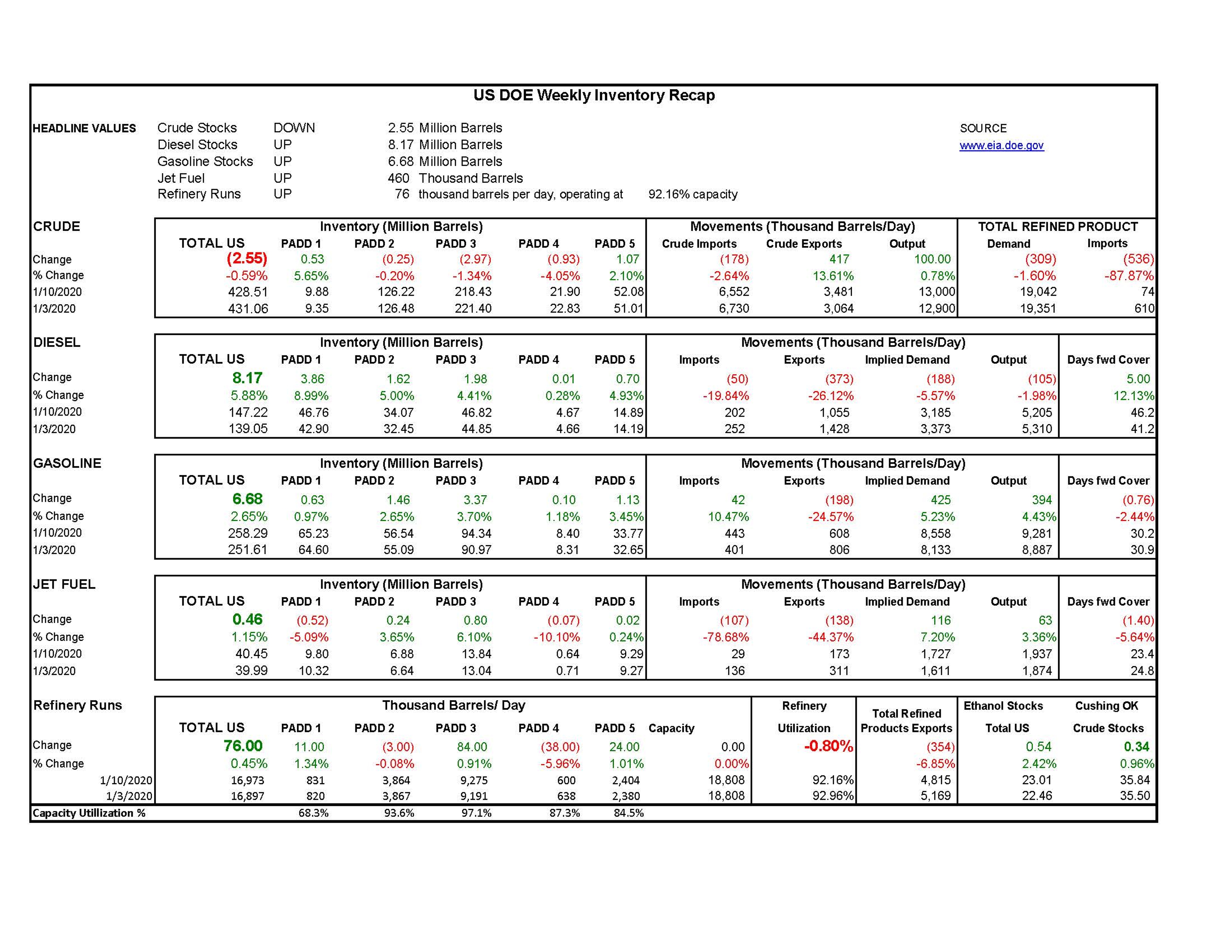 Week 2 - US DOE Inventory Recap