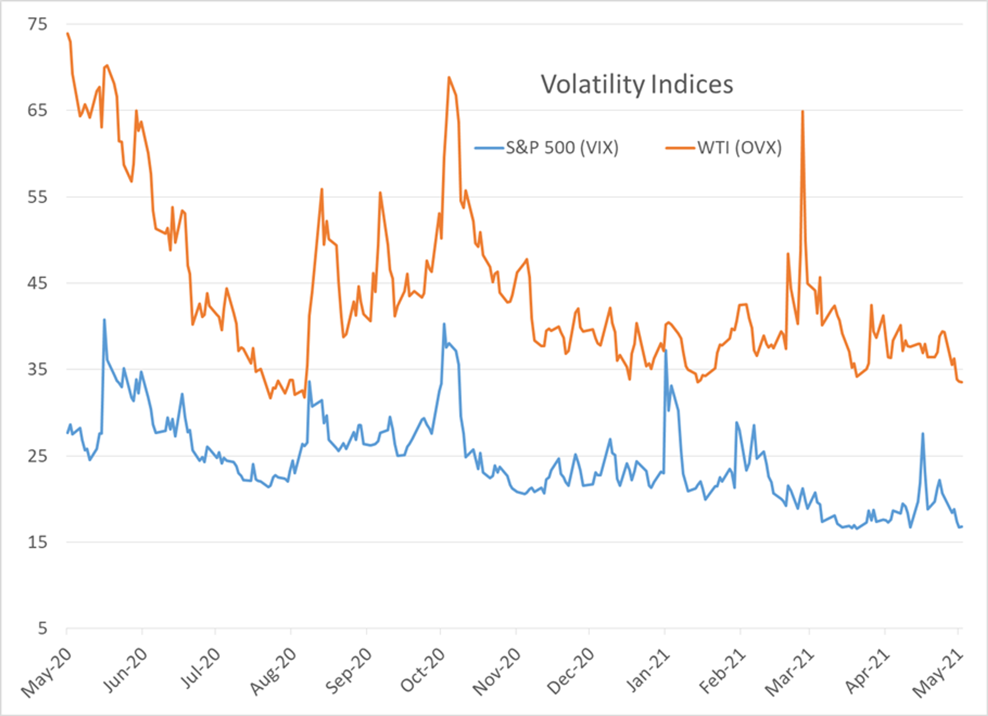 Volatility Drops To Lowest Levels Of The Year