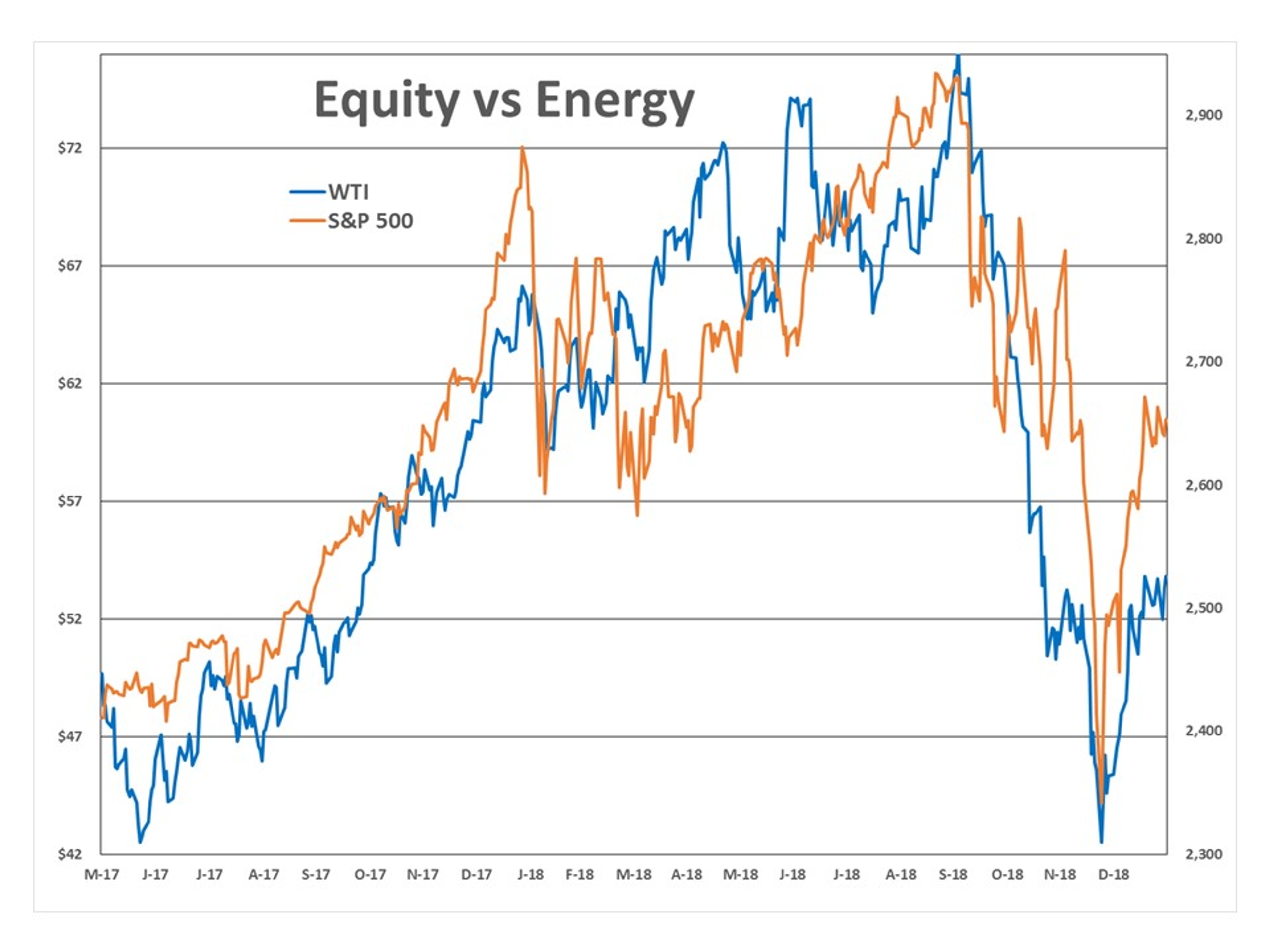 Energy Futures Moving Higher For 2nd Day