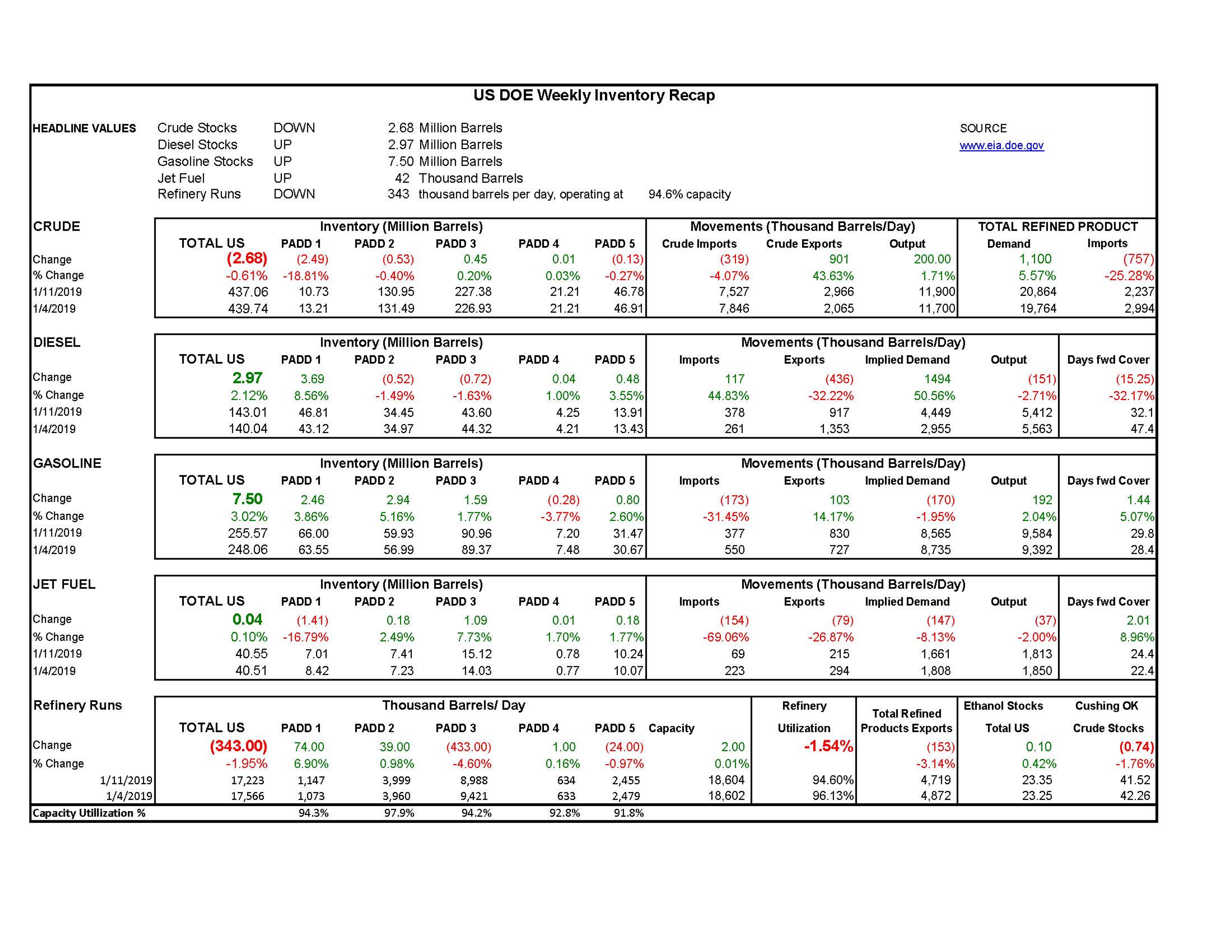 DOE Week 3 - 2019 Report