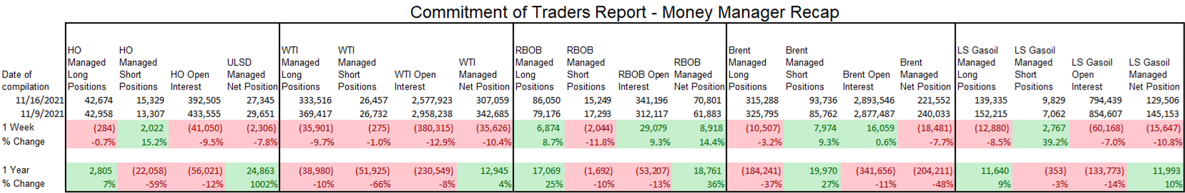 Gasoline And Diesel Prices Are Up Today While American And European Crude Oil Benchmarks Are Drifting