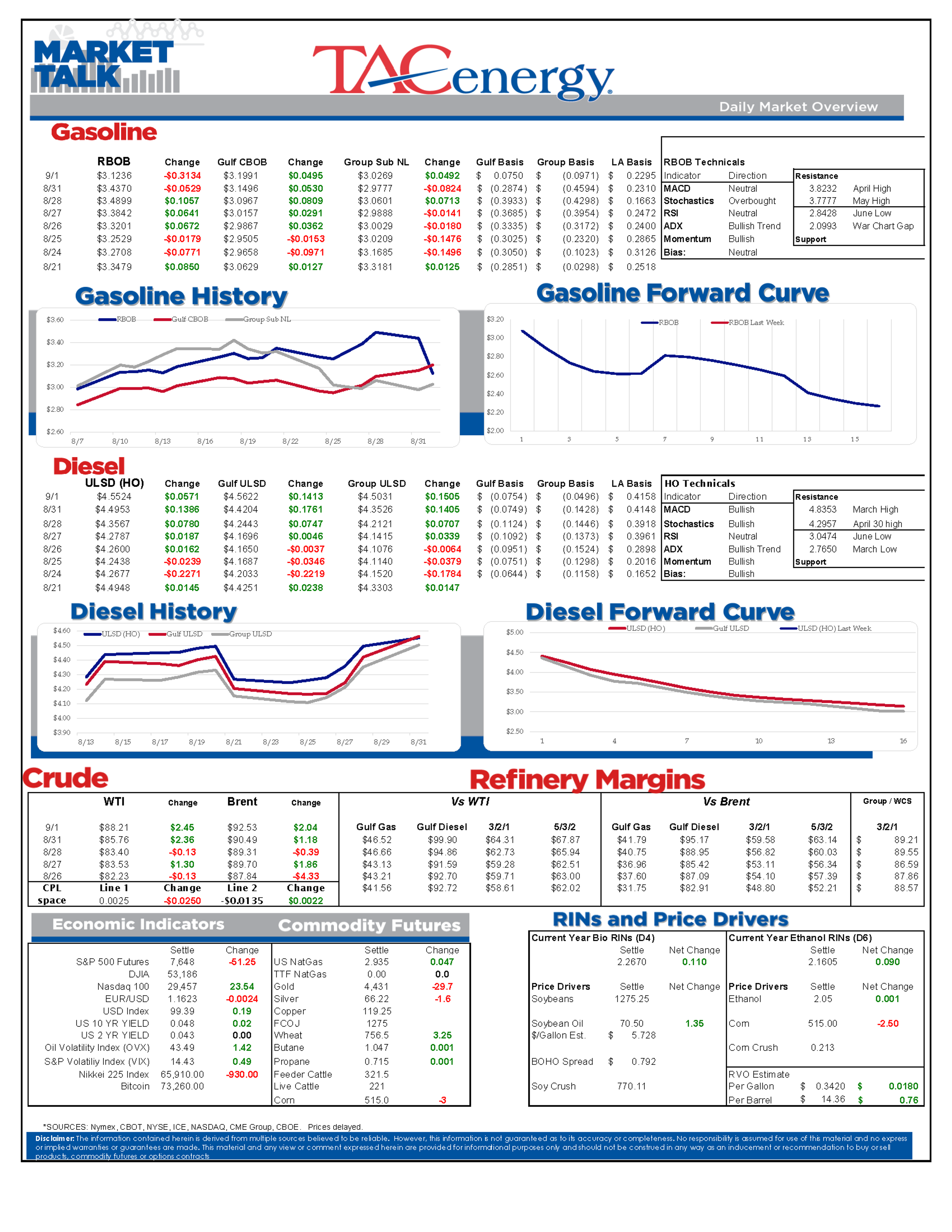 Crude Strength Continues As Refiners Navigate Storm Threats And Regulatory Shifts