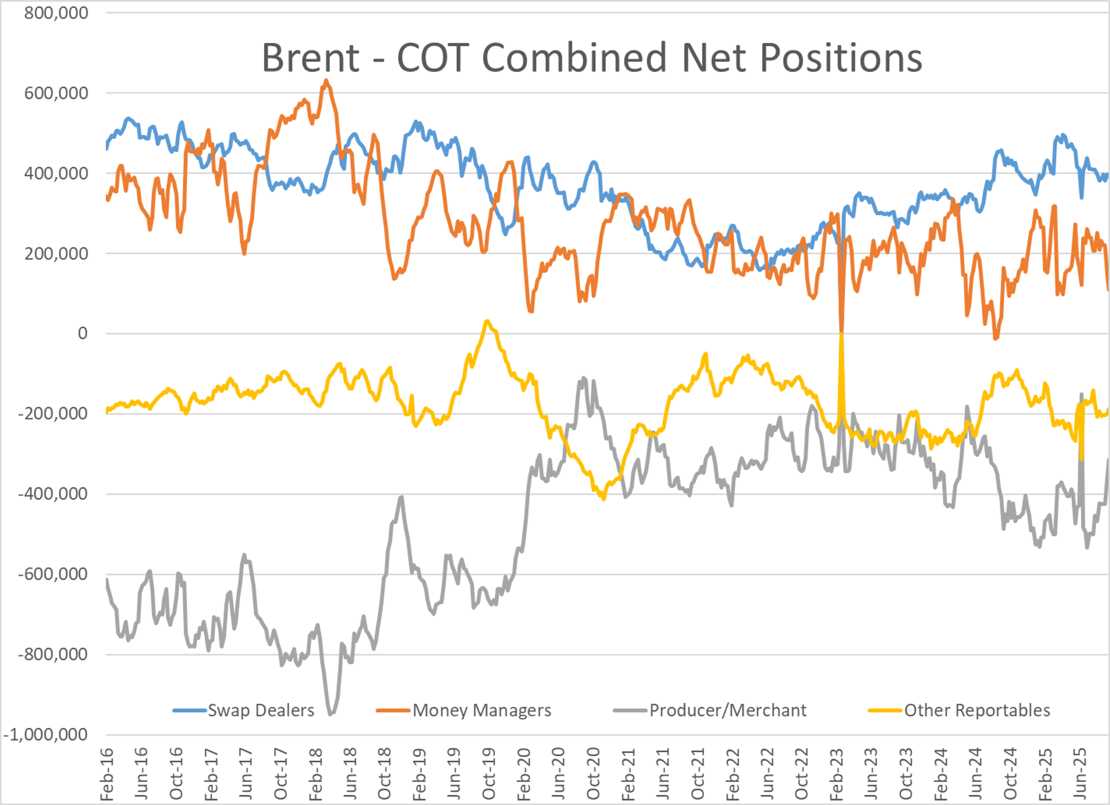 Refinery Fires And Storm Risks Adding To Mixed Markets Start