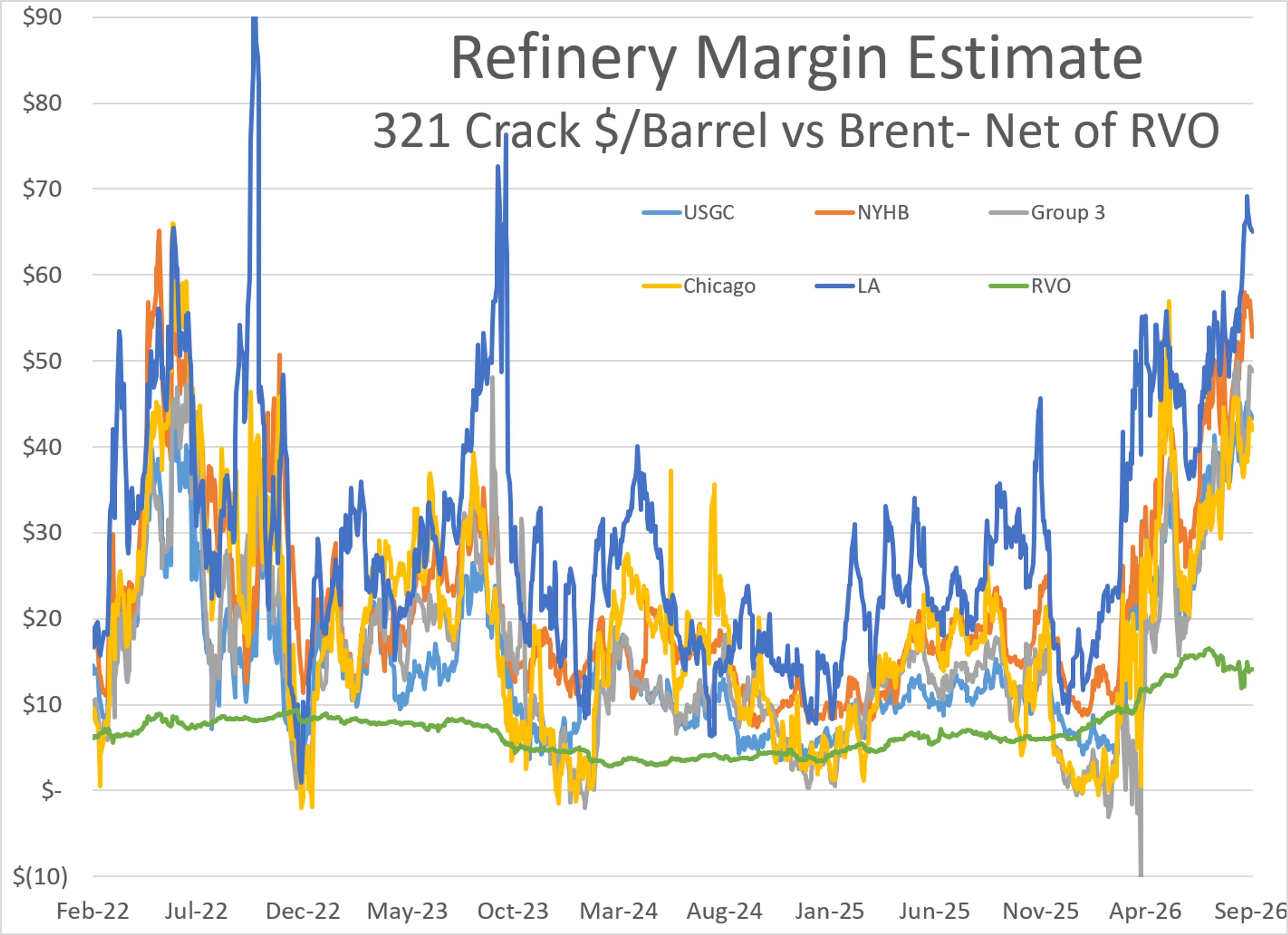 Brent Tops $100 As US Iran Tanker Strikes Escalate, While Gasoline Backwardation Is Deflating