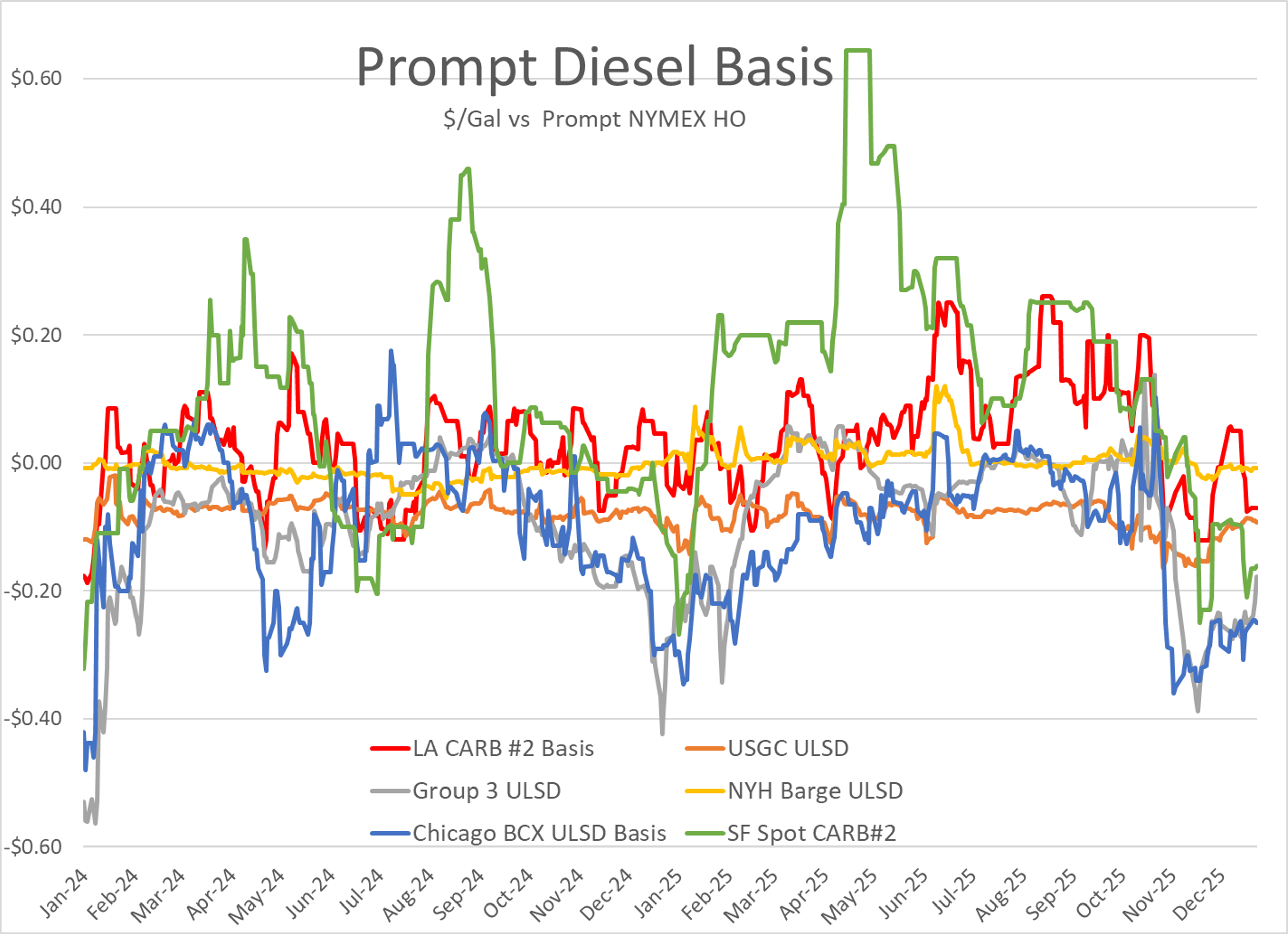 Diesel Futures Rebound As RIN Prices Surge Despite Rising Supply