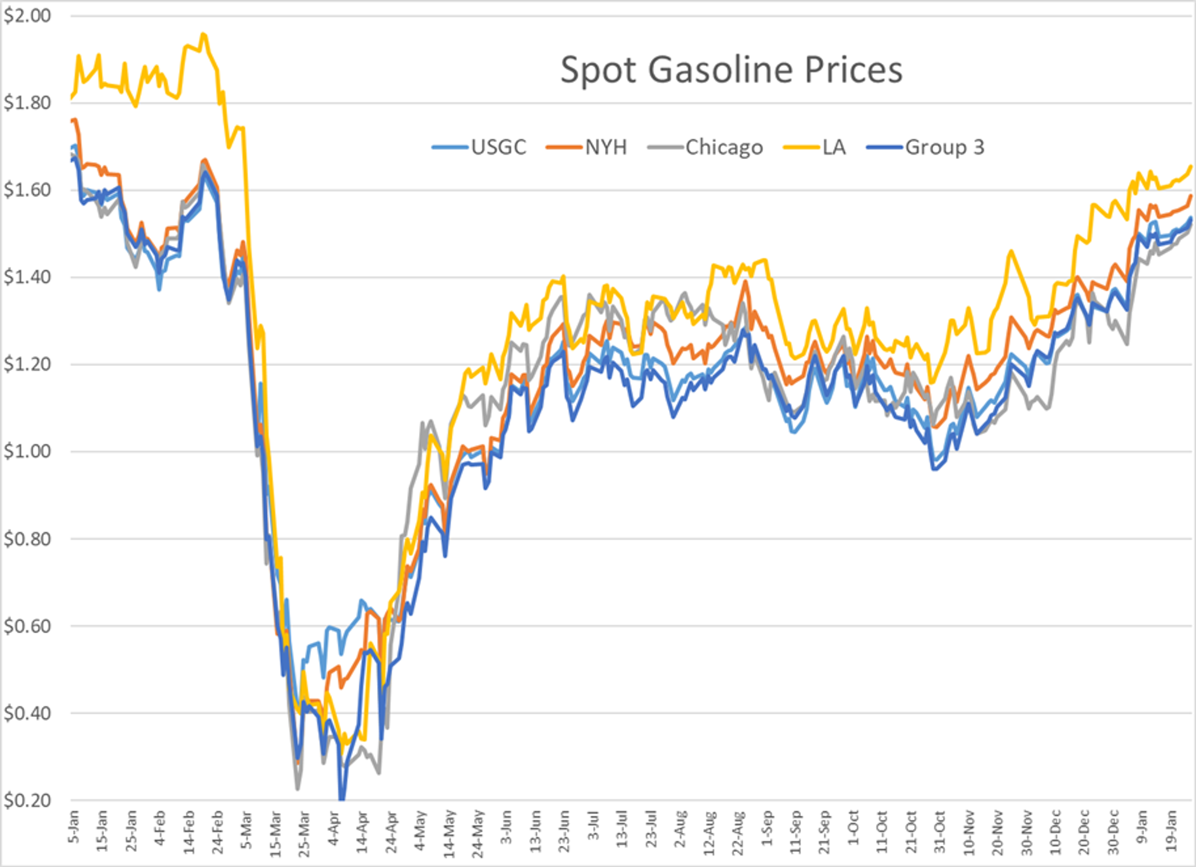 Energy Futures Ticking Modestly Lower