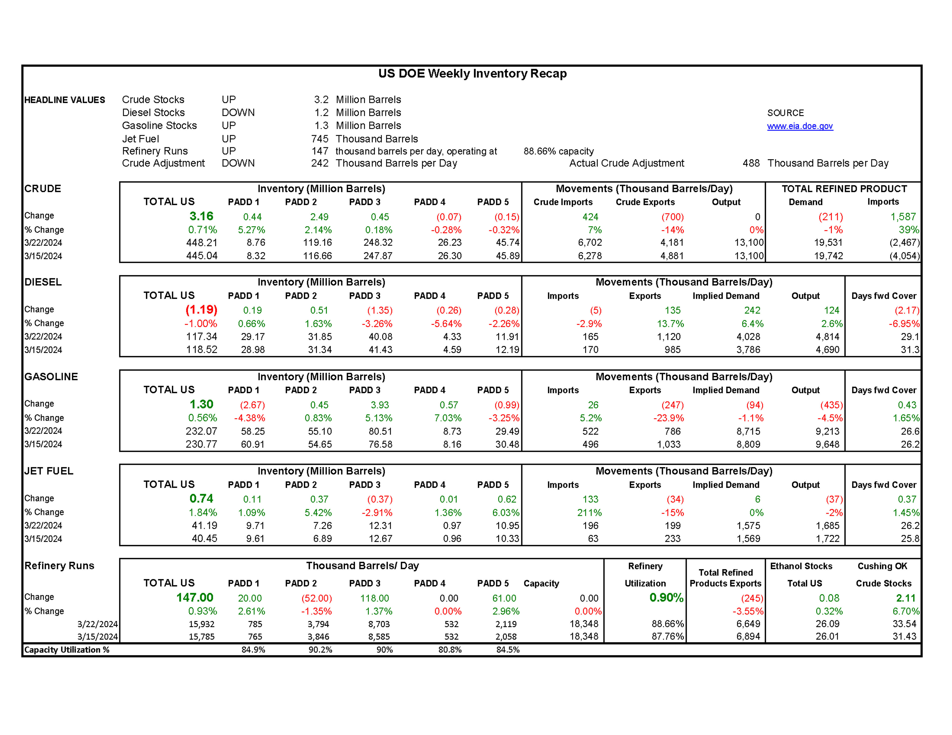 Week 12 - US DOE Inventory Recap