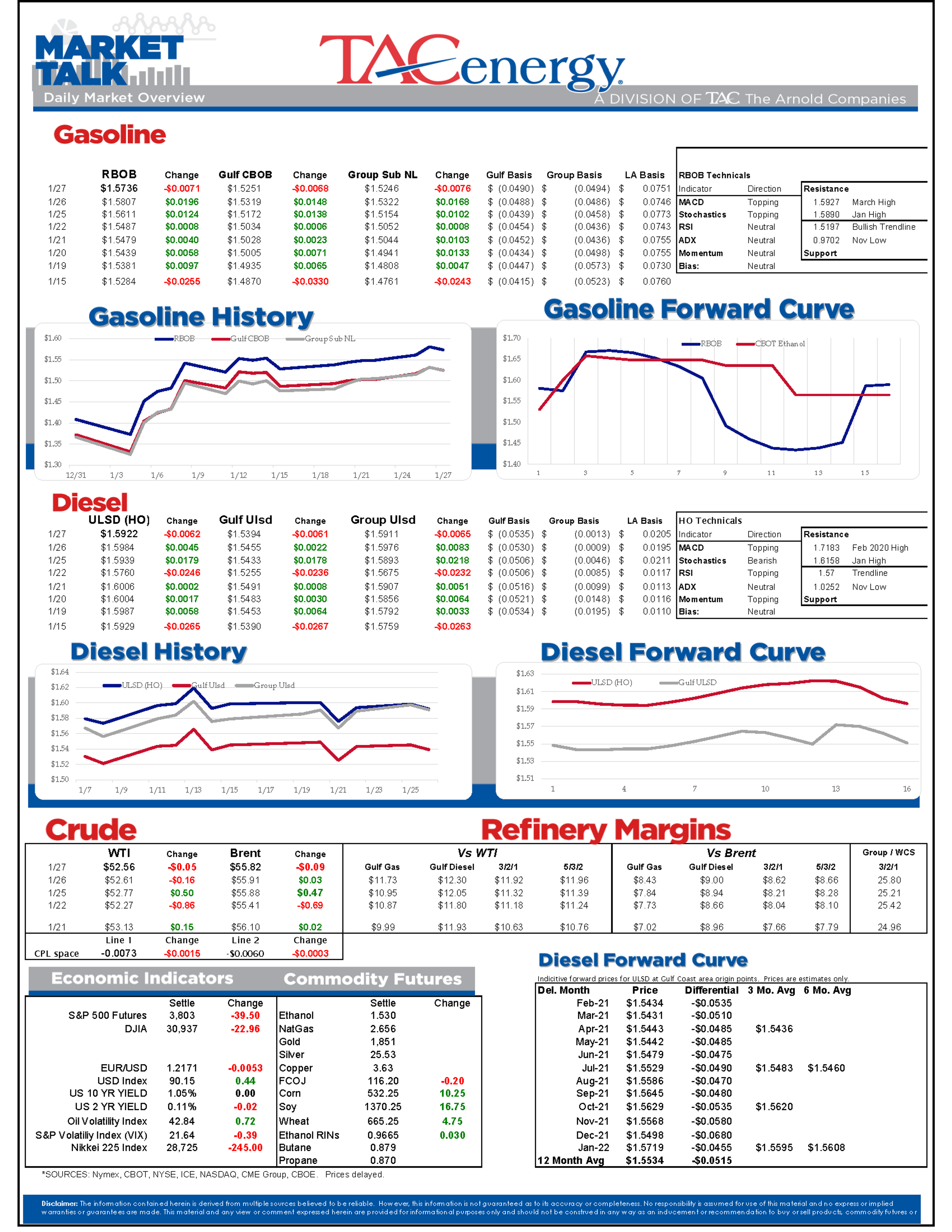 Energy Futures Ticking Modestly Lower