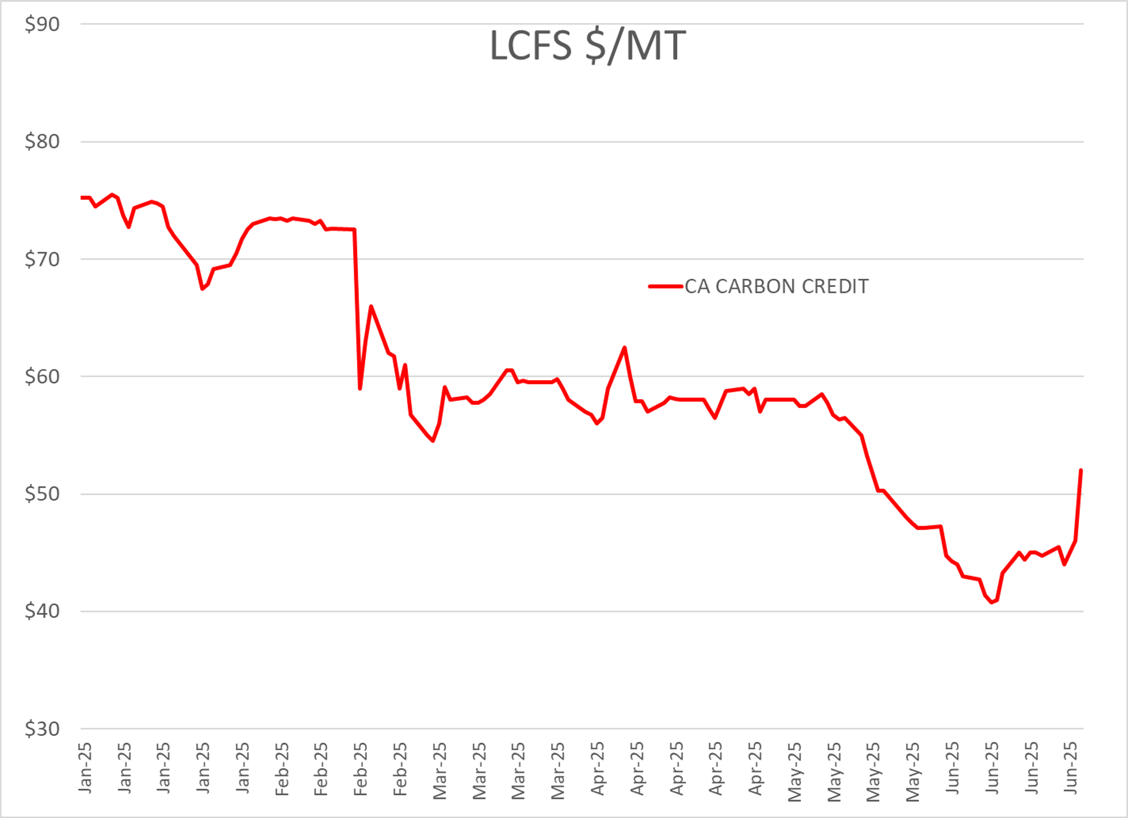 Energy Markets Mixed As LCFS Prices Surge And Rig Count Falls