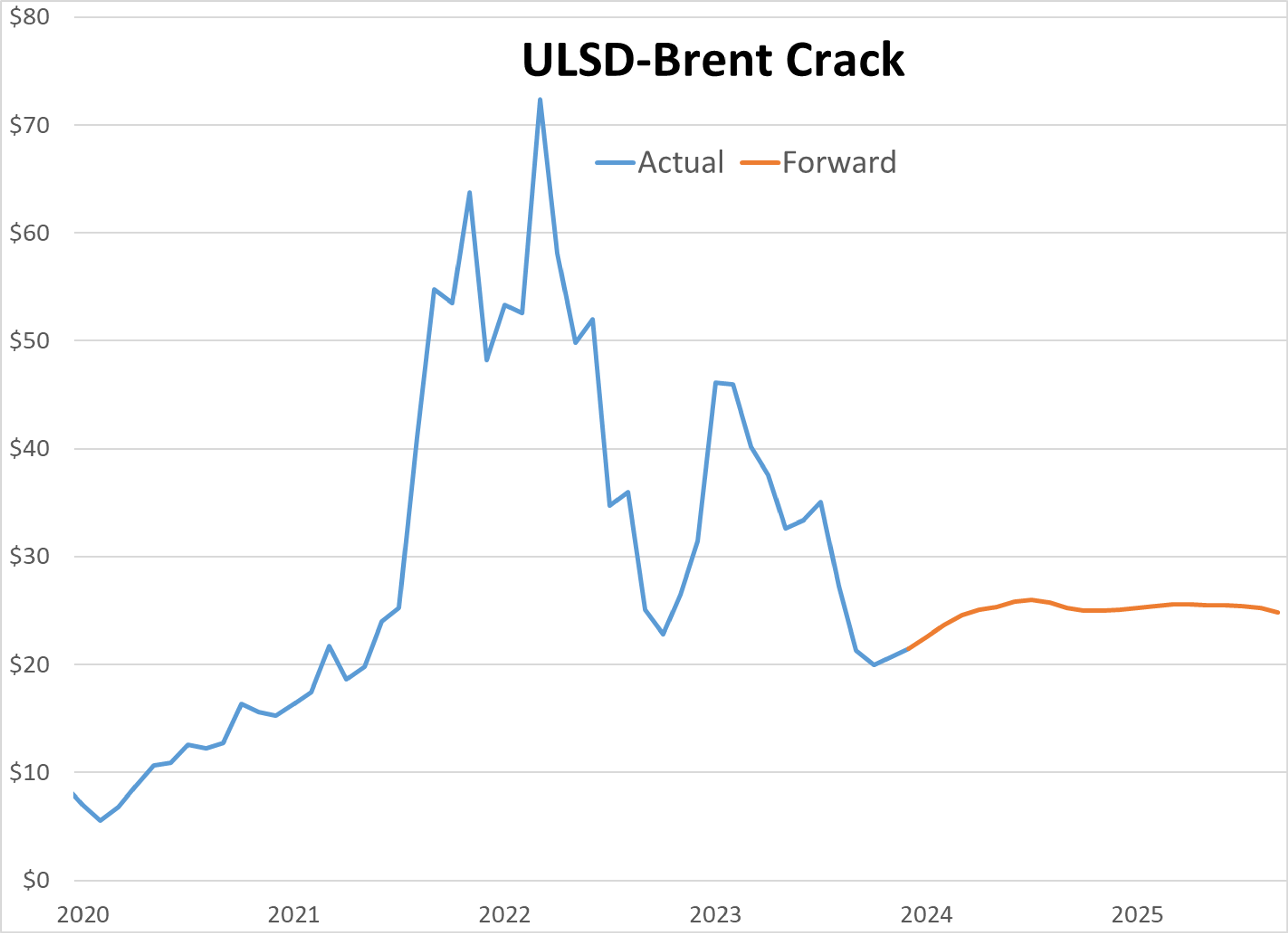 ULSD Futures Are Trading Higher For A 5th Straight Session