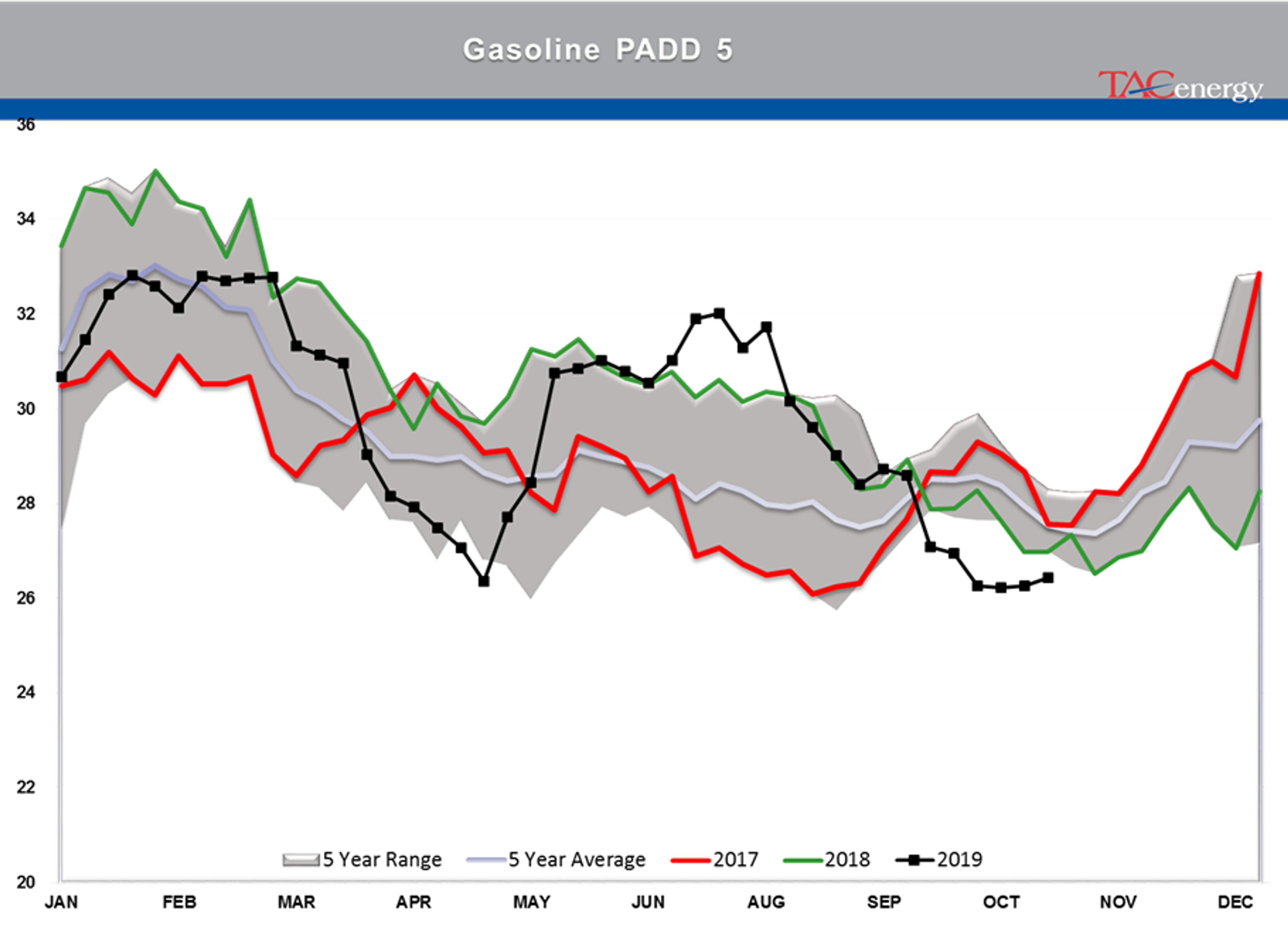 Oil and Diesel Prices Selling Off