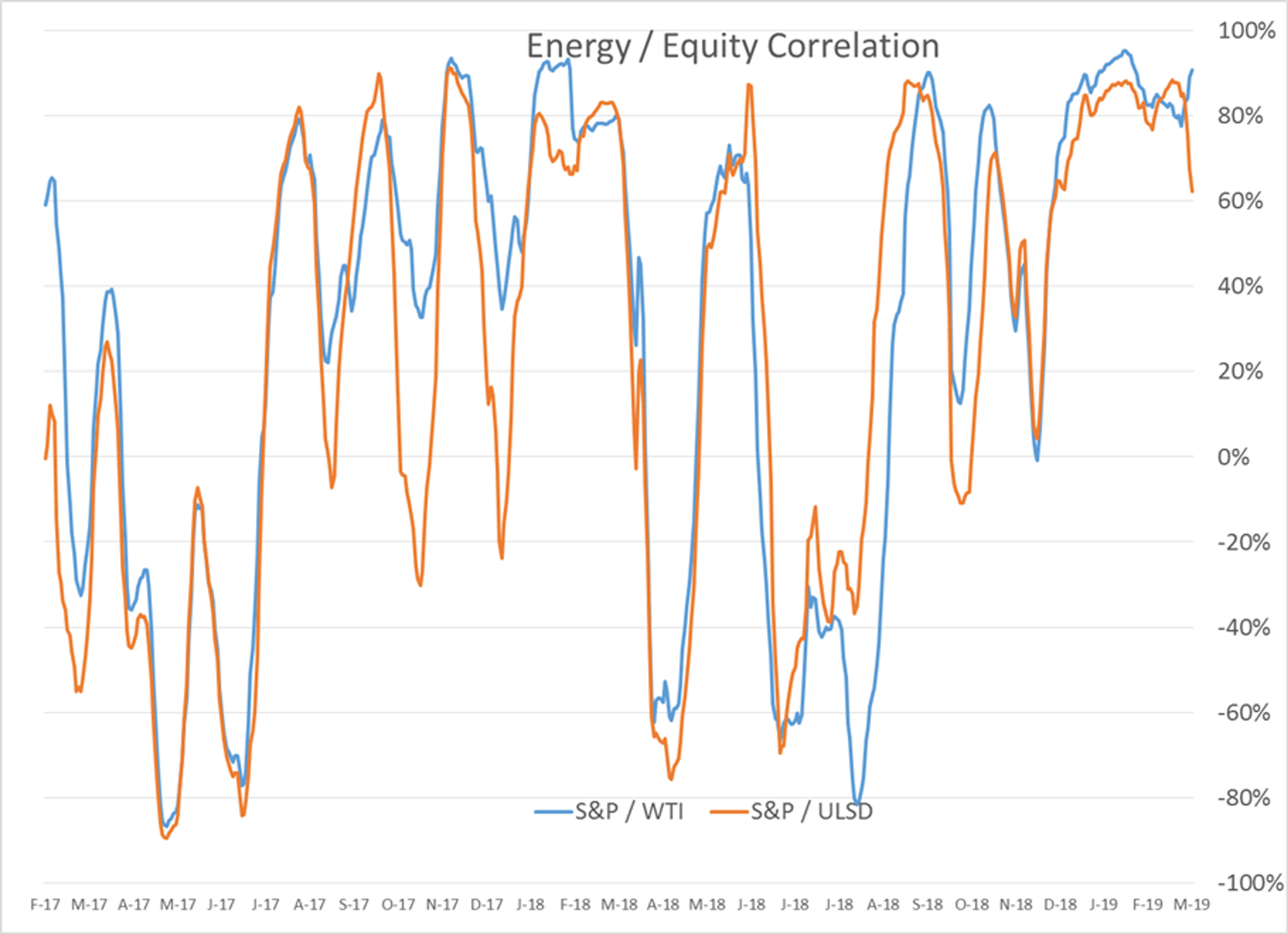 Spring Breakout Rally Continues For Energy Futures