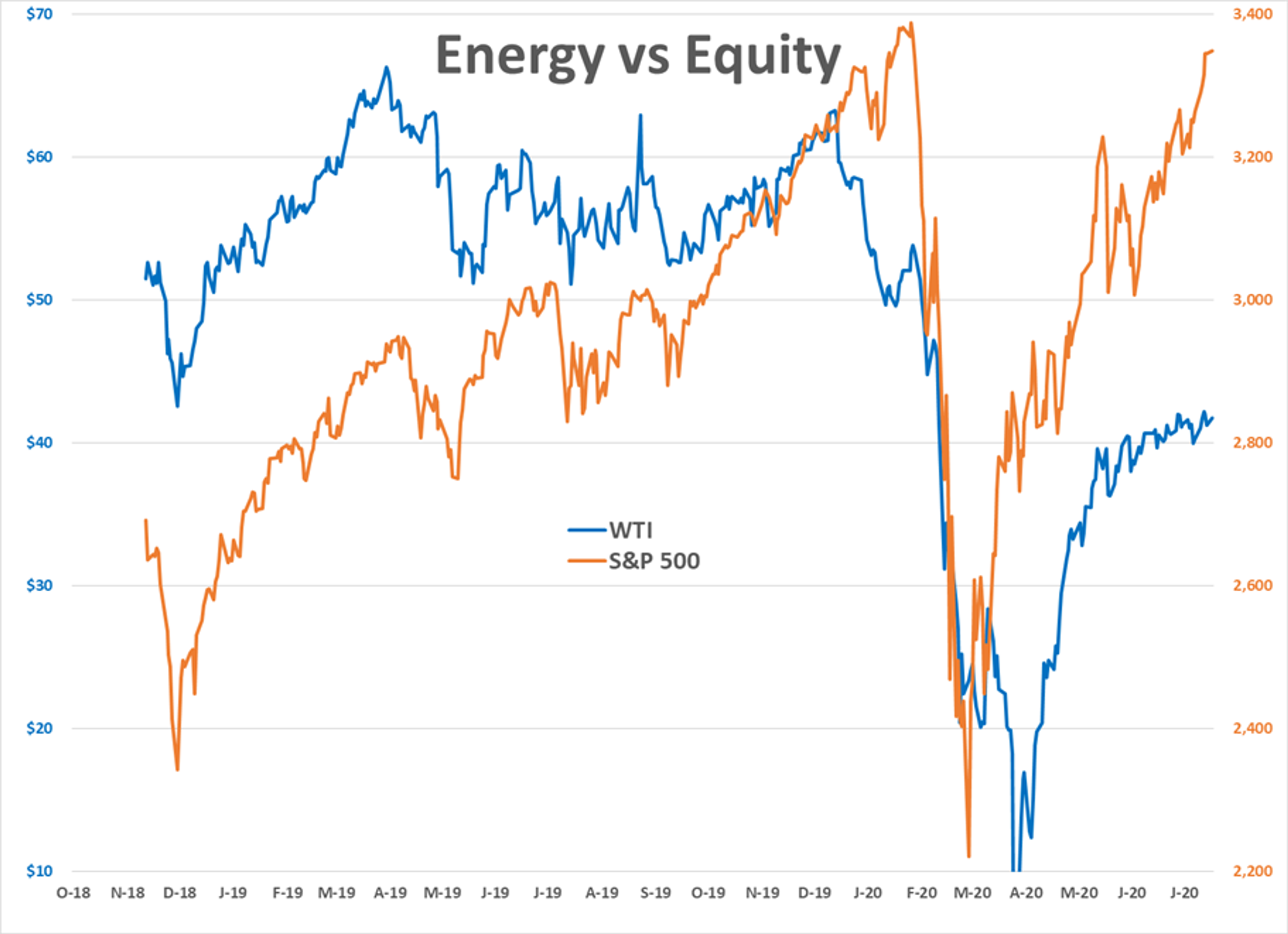 Energy Futures Bounce Back After Weak Friday Finish 