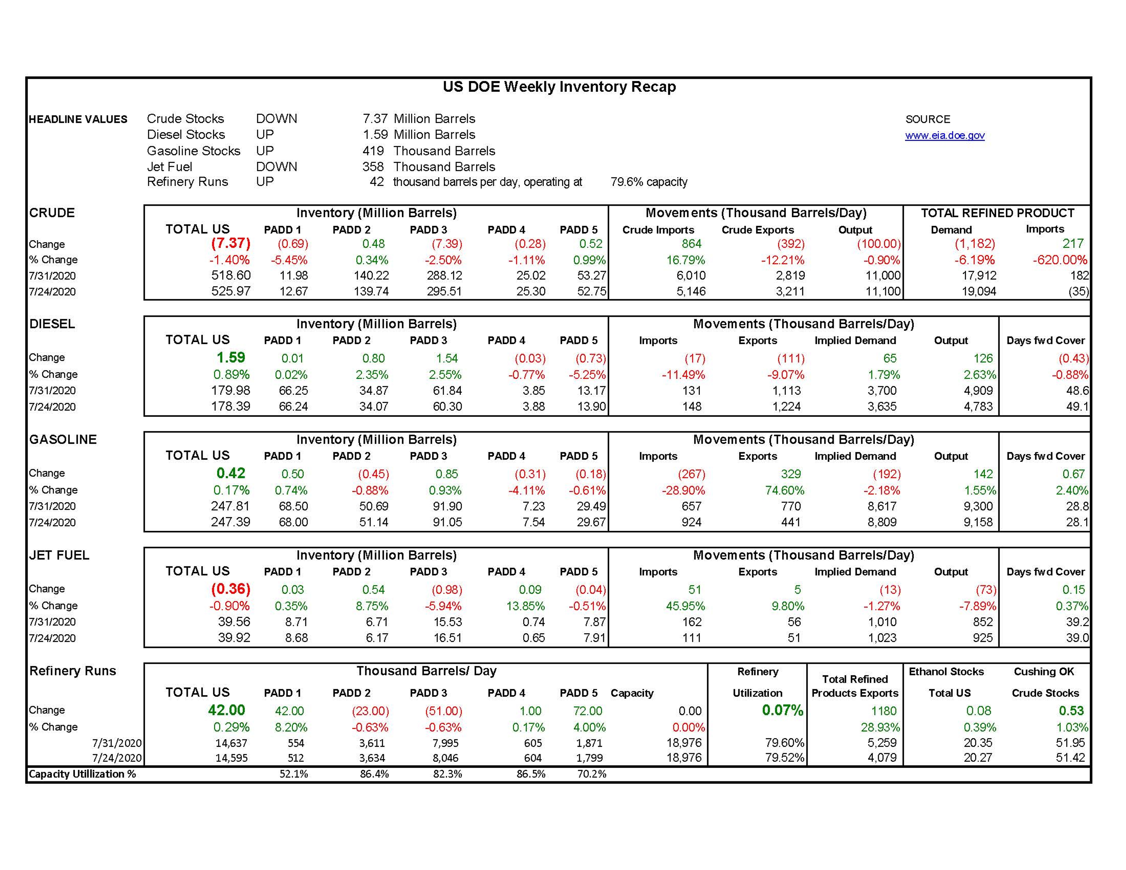 Week 31  - US DOE Inventory Recap