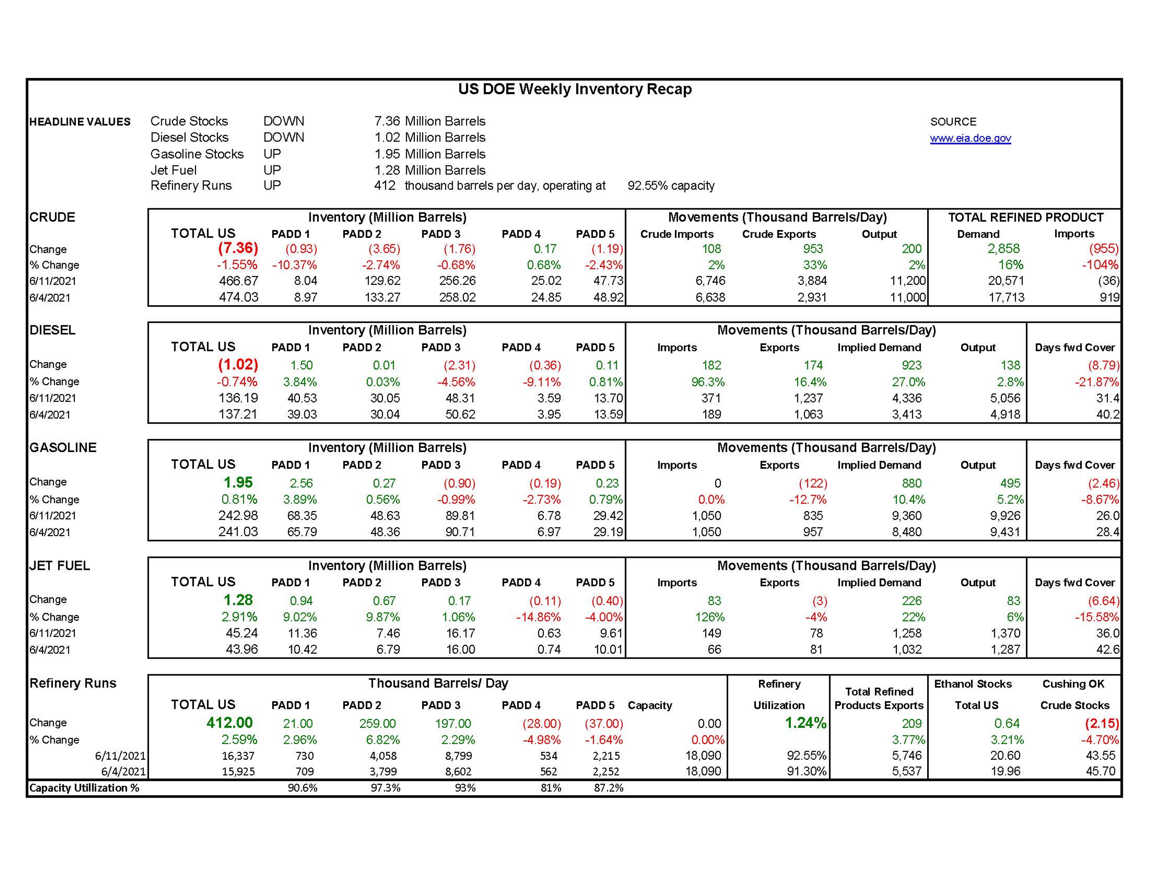 Week 24  - US DOE Inventory Recap