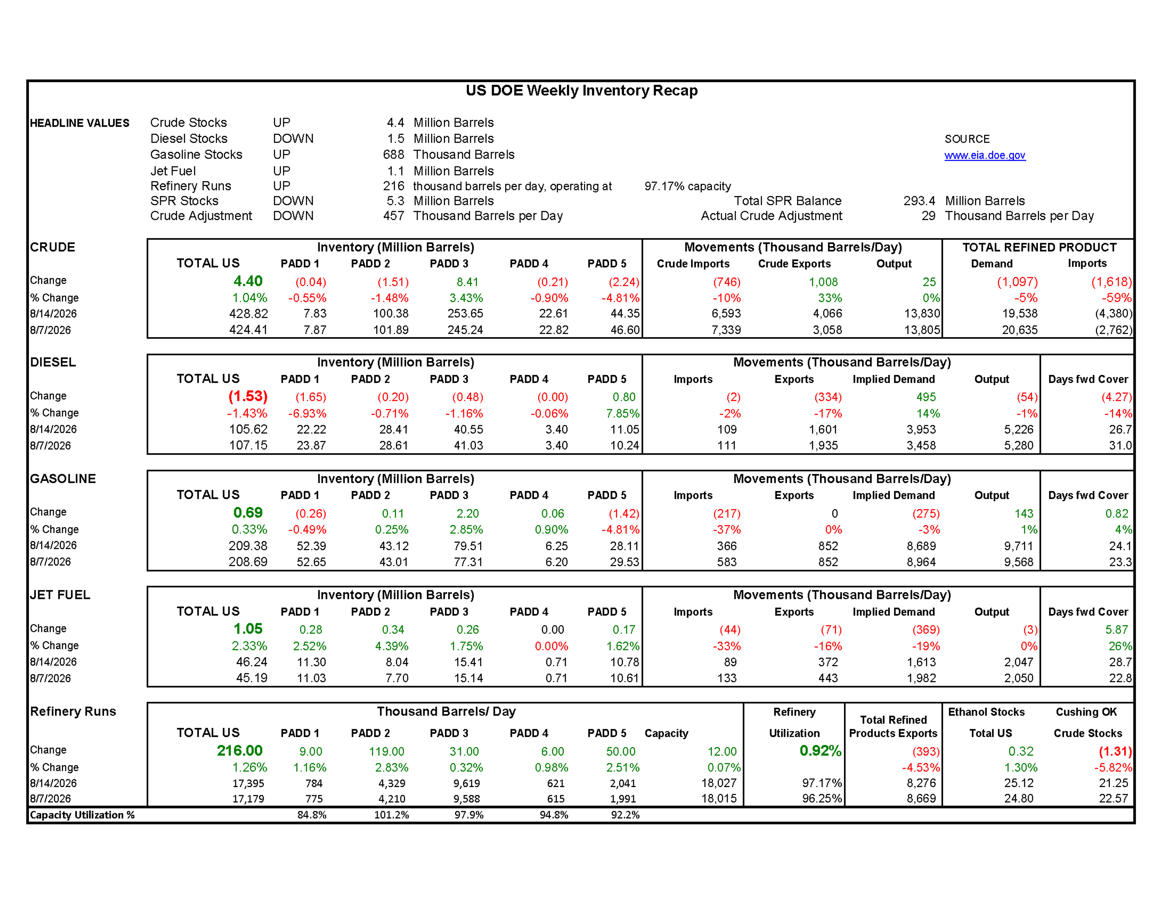 Week 33 - US DOE Inventory Recap